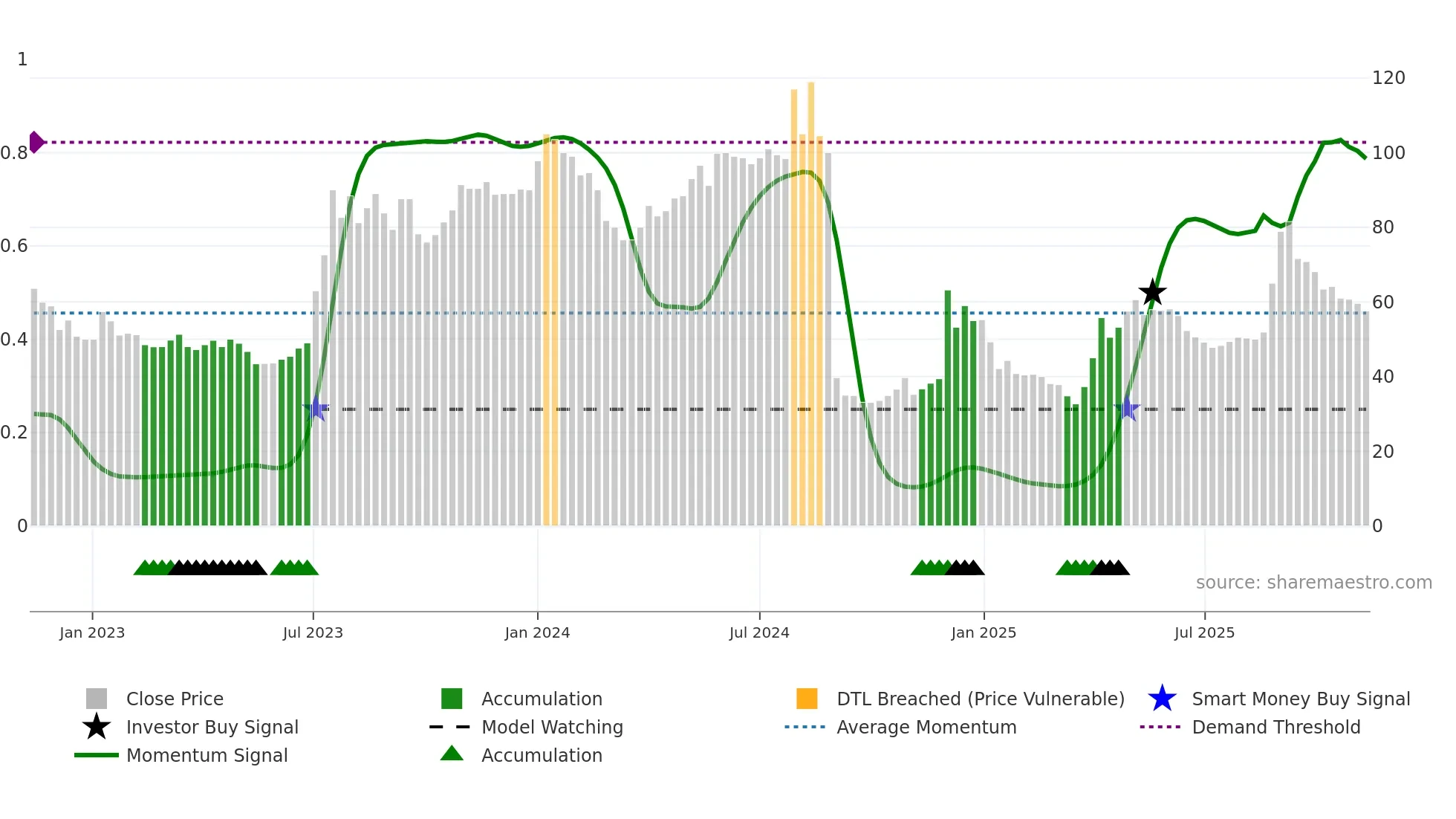 IBT-B weekly Smart Money chart