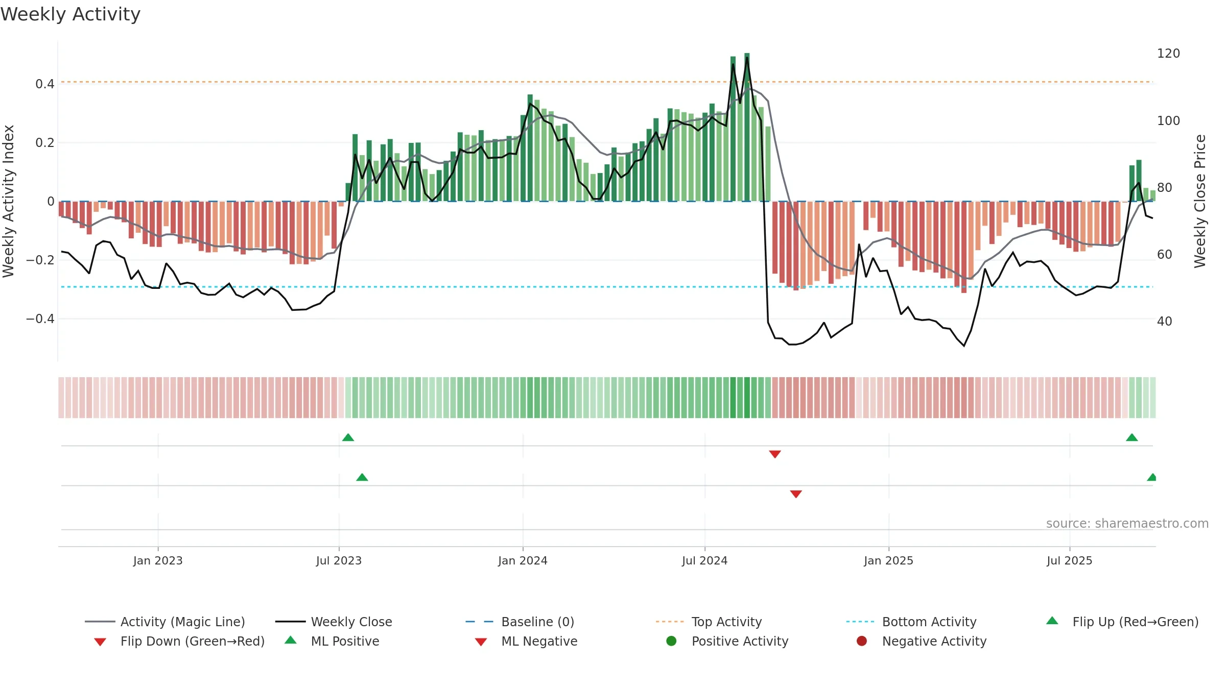 IBT-B weekly Activity chart, closing 2025-09-22.