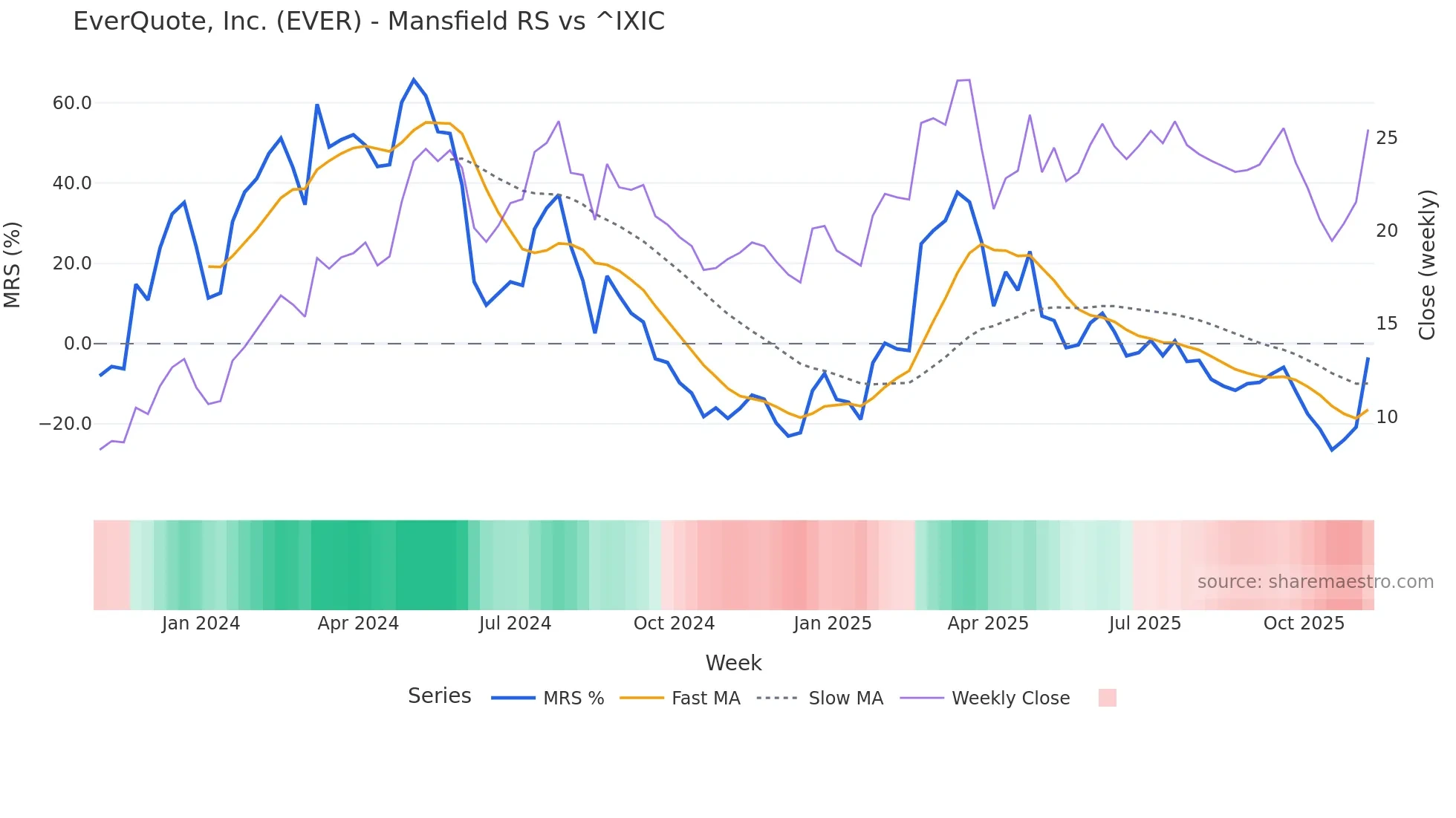 EVER Mansfield Relative Strength chart