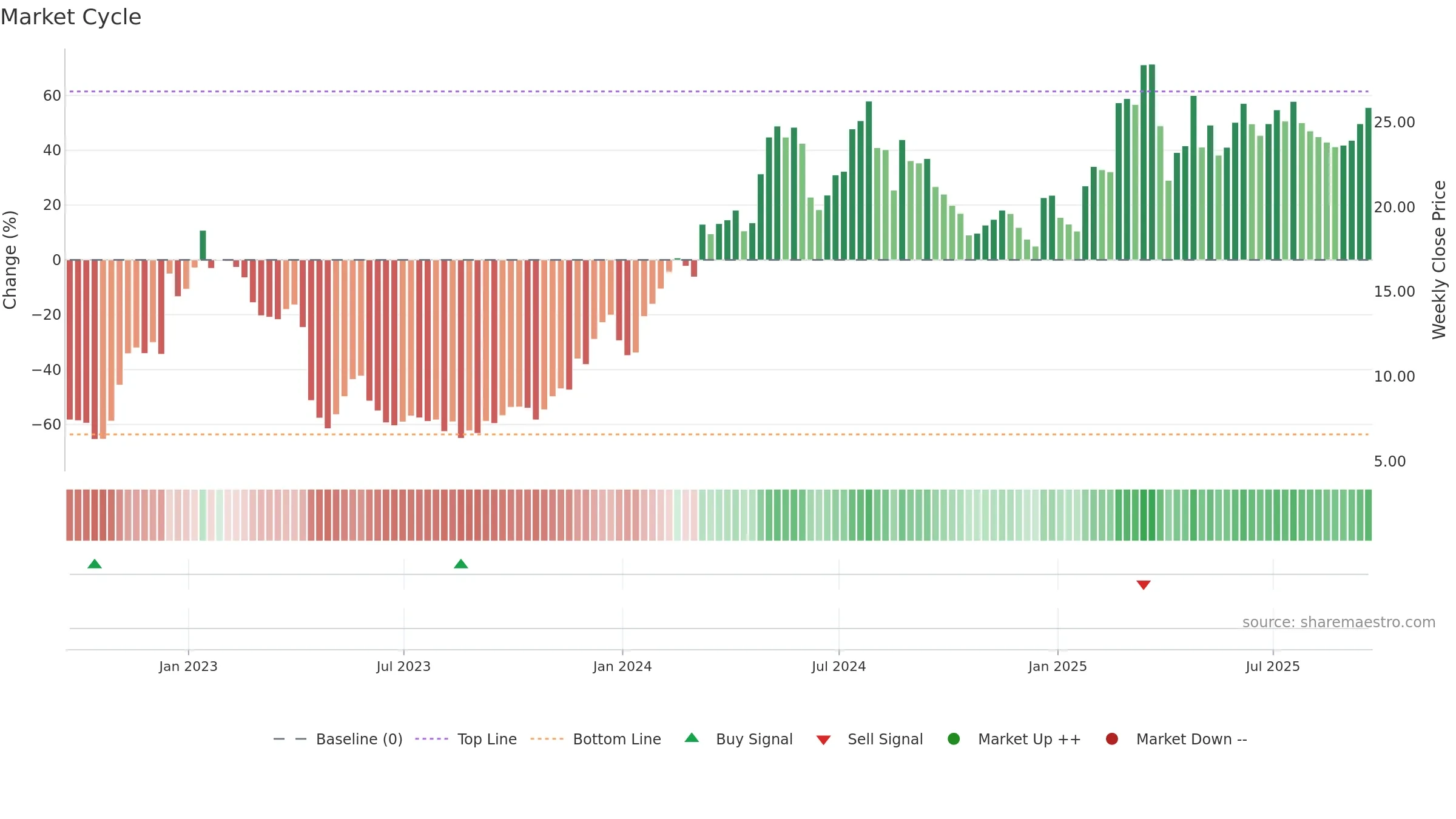 EVER weekly Market Cycle chart, closing 2025-09-19.