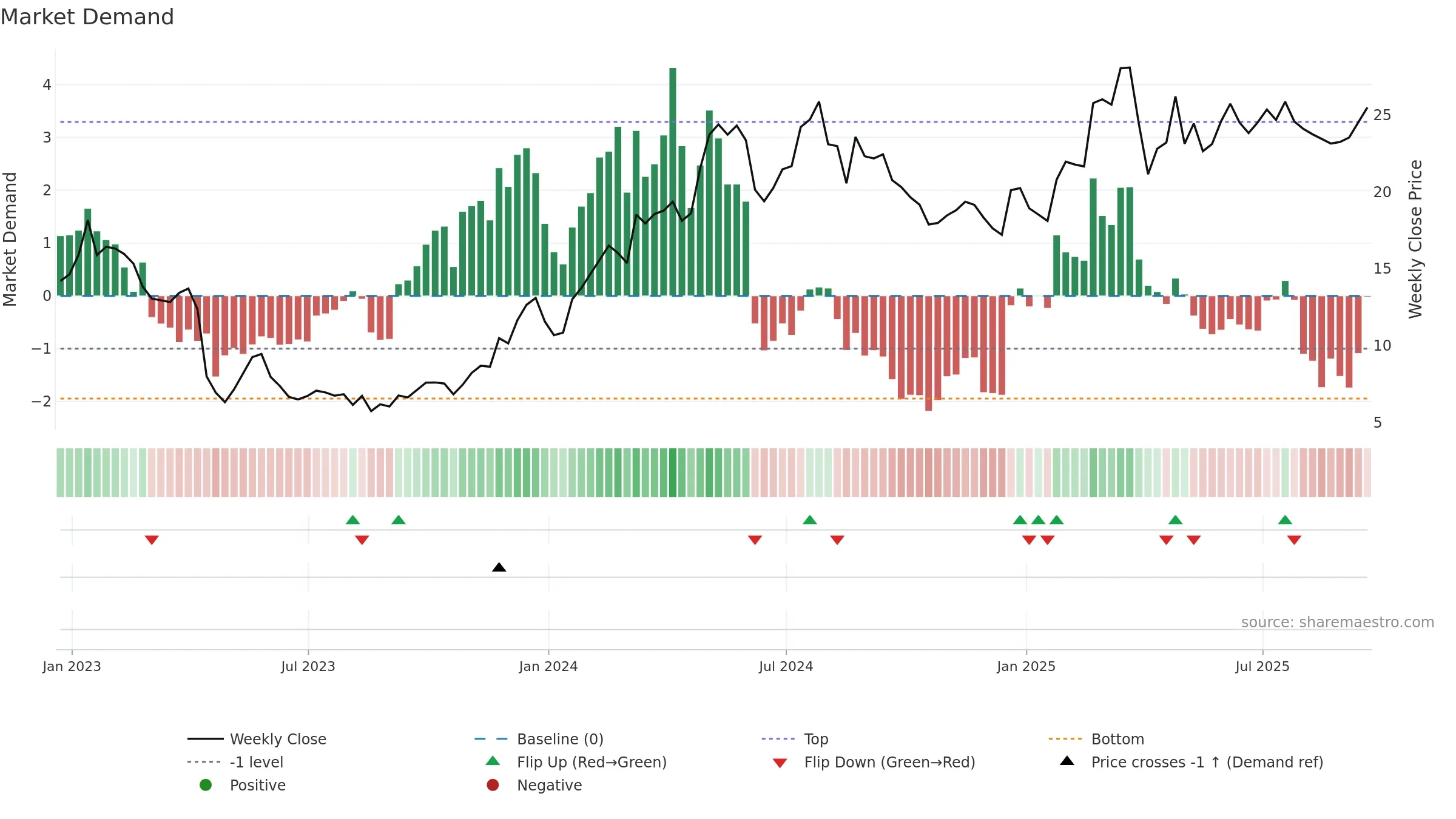 EVER weekly Market Demand chart, closing 2025-09-19.
