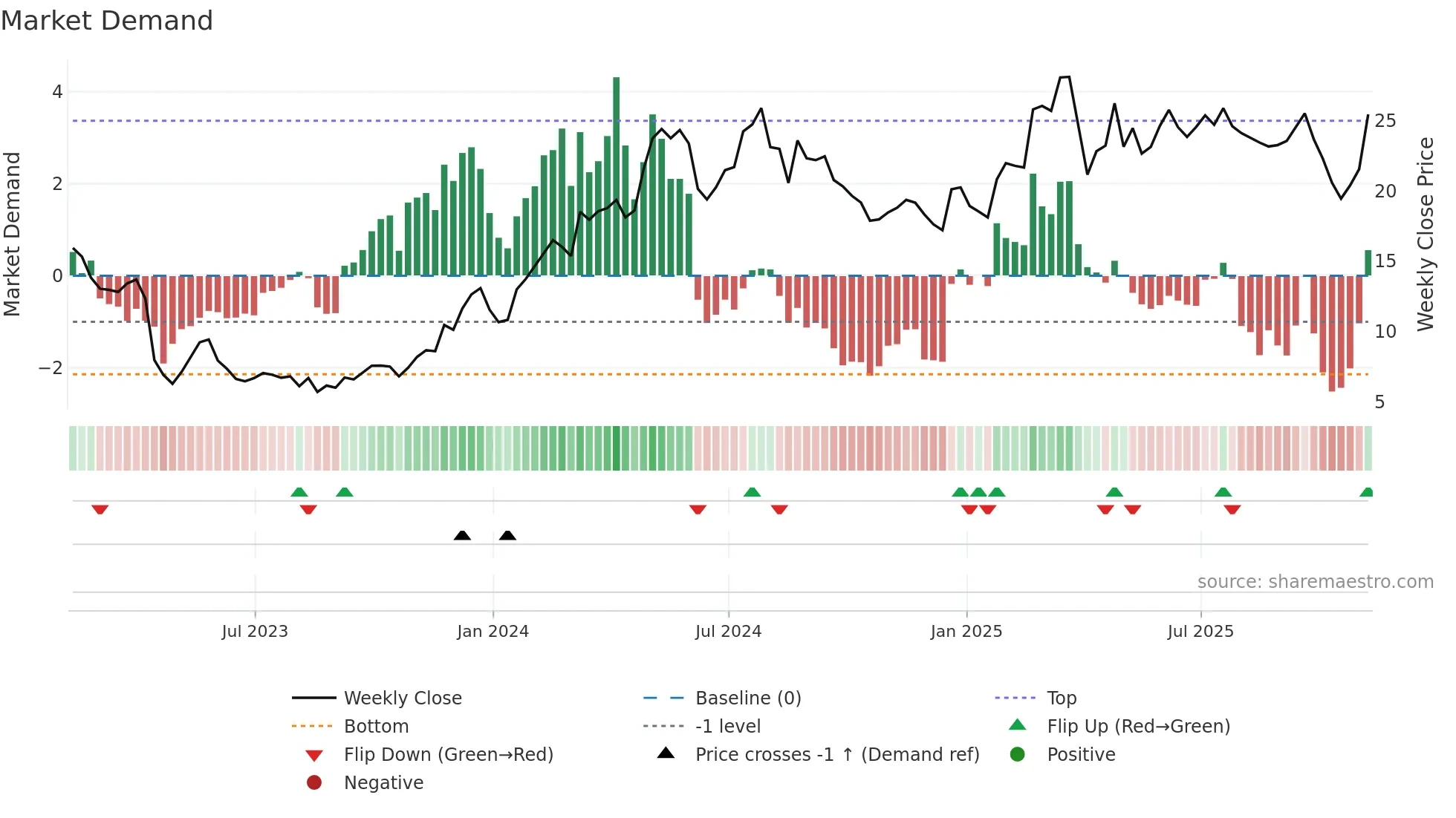 EVER weekly Market Demand chart