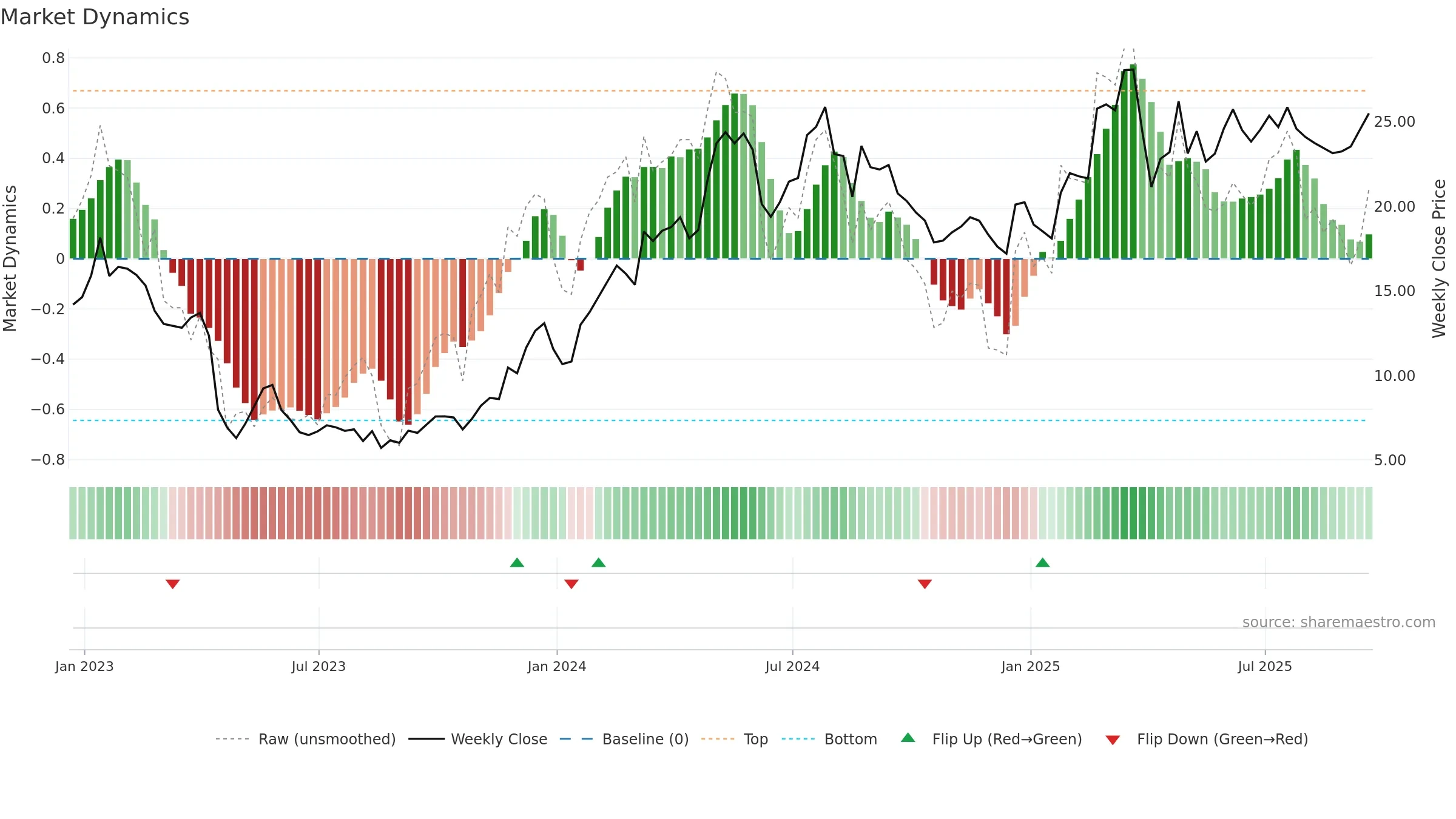 EVER weekly Market Dynamics chart, closing 2025-09-19.