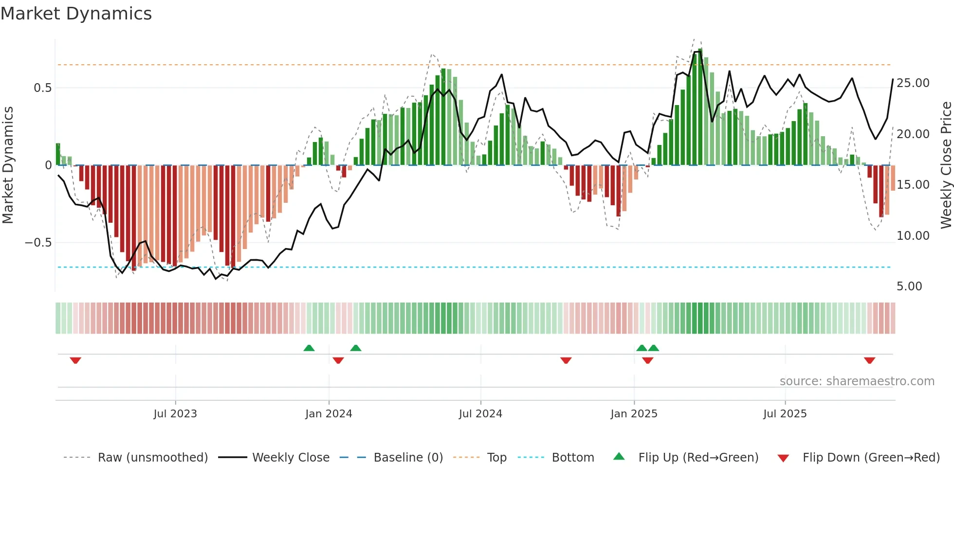 EVER weekly Market Dynamics chart
