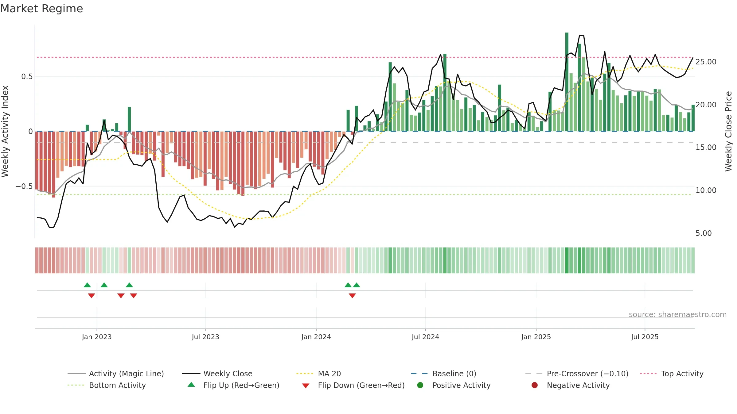 EVER weekly Market Snapshot chart, closing 2025-09-19.
