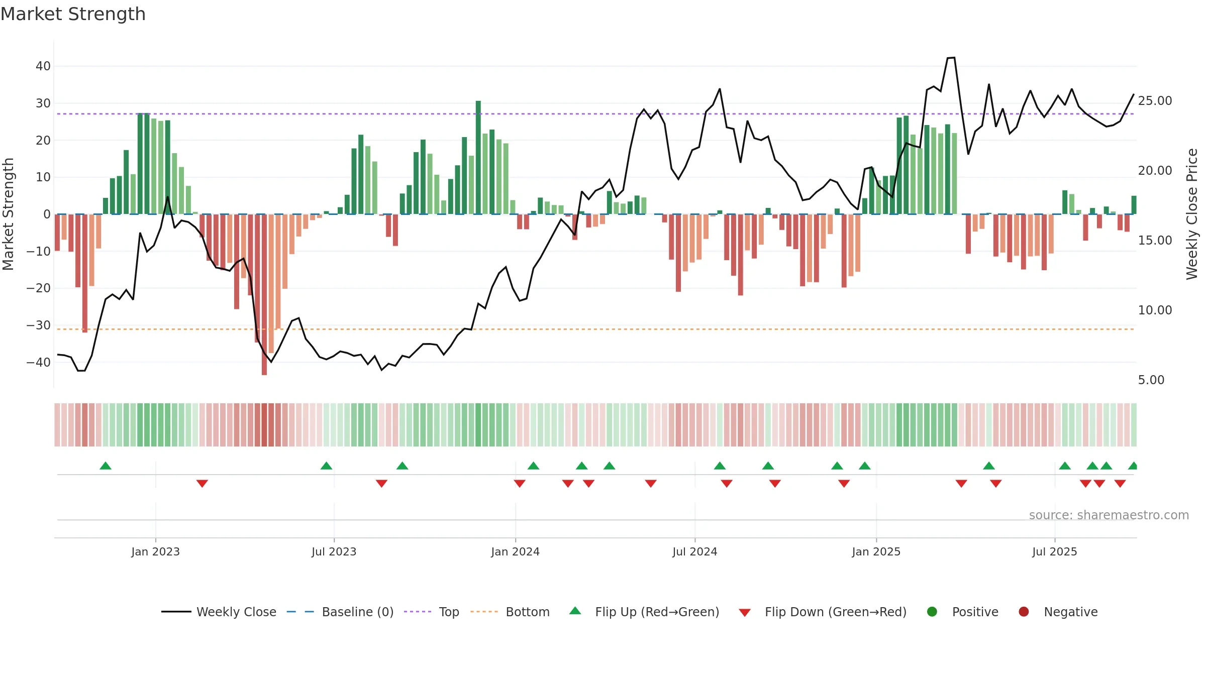 EVER weekly Market Strength chart, closing 2025-09-19.