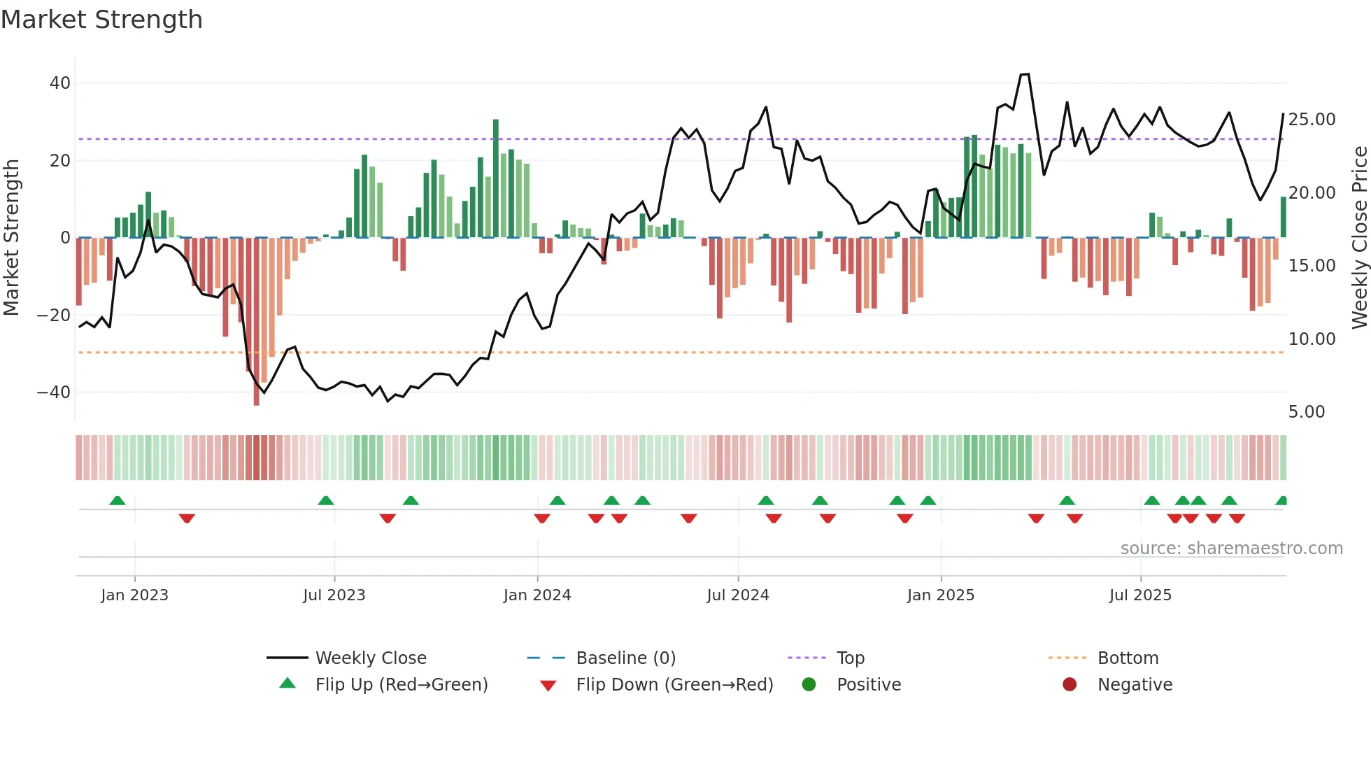 EVER weekly Market Strength chart