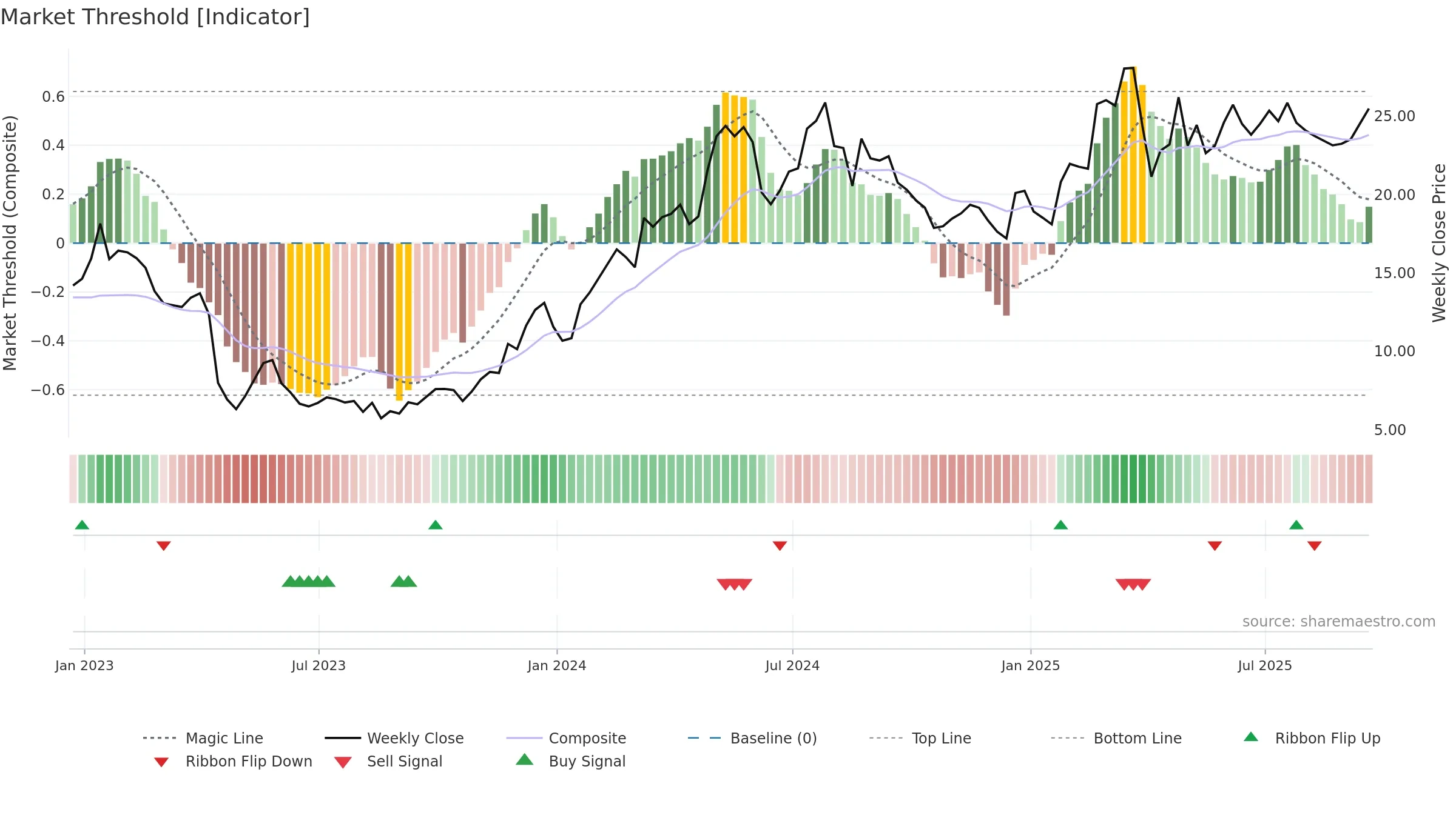 EVER weekly Market Threshold chart, closing 2025-09-19.