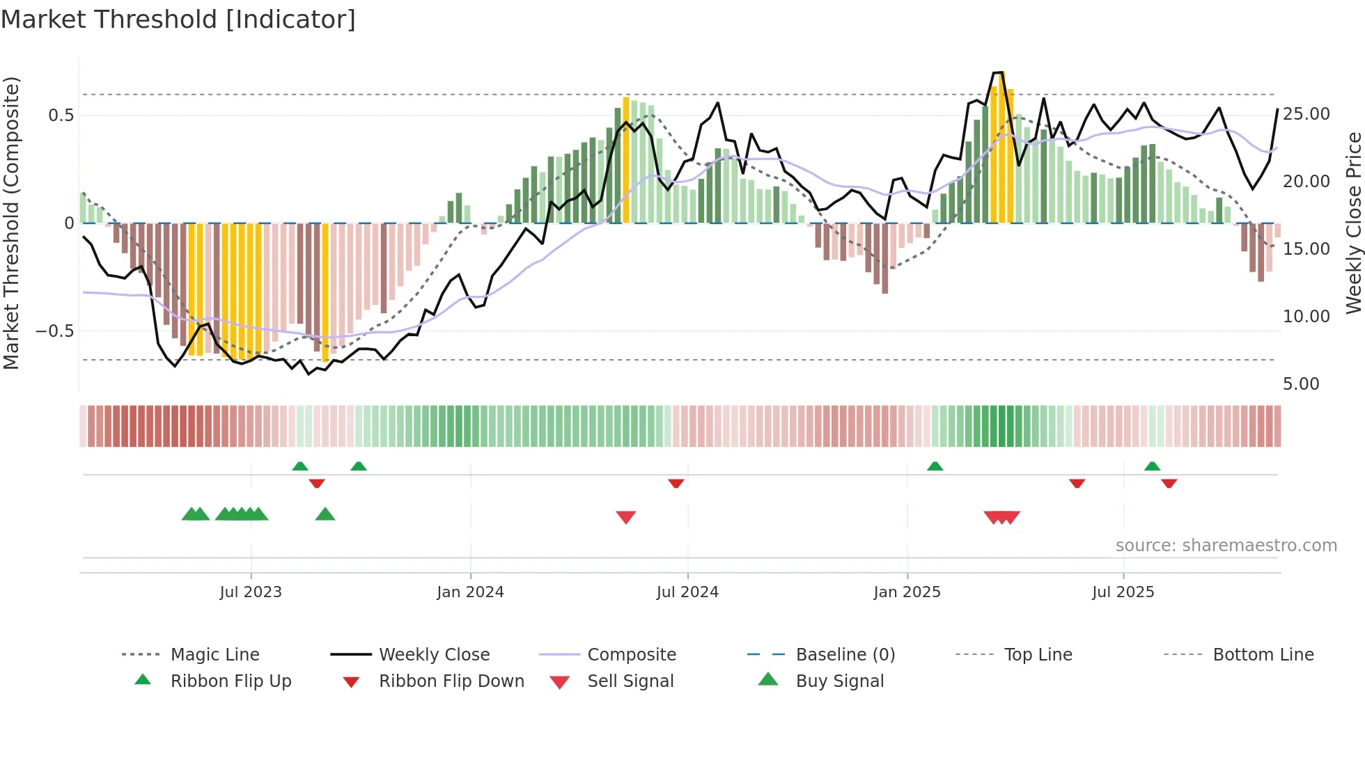 EVER weekly Market Threshold chart