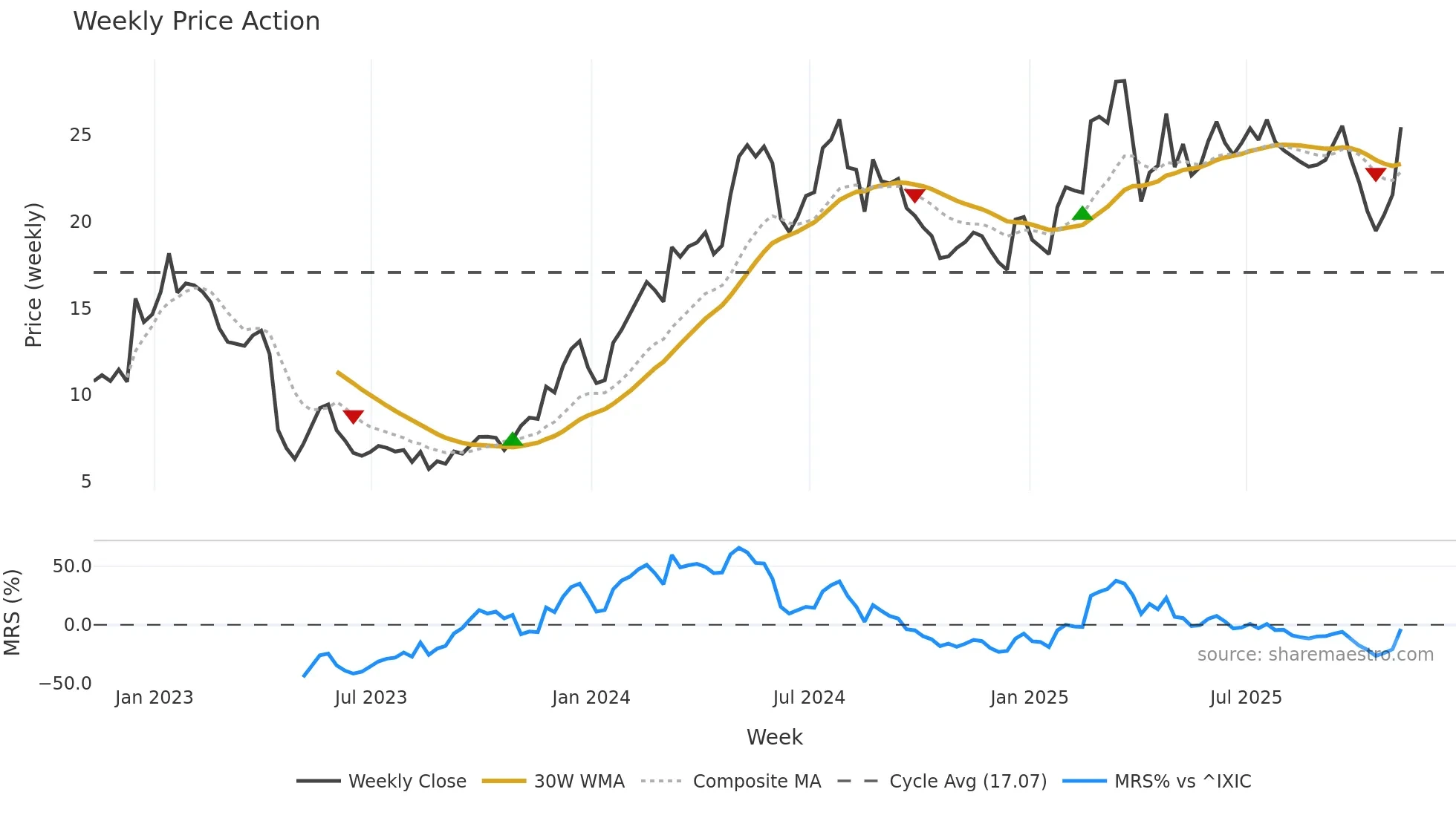 EVER weekly Price Action chart, closing 2025-11-07