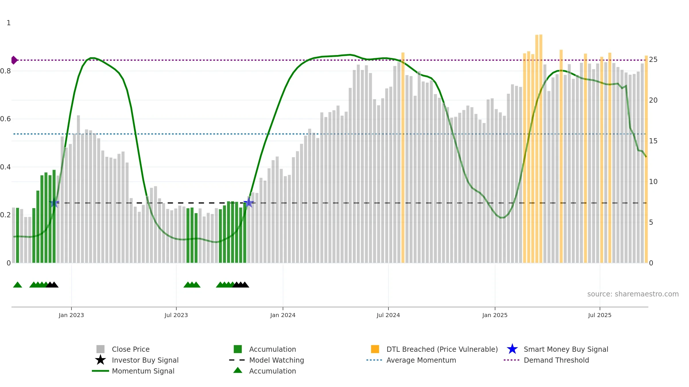 EVER weekly Smart Money chart, closing 2025-09-19.