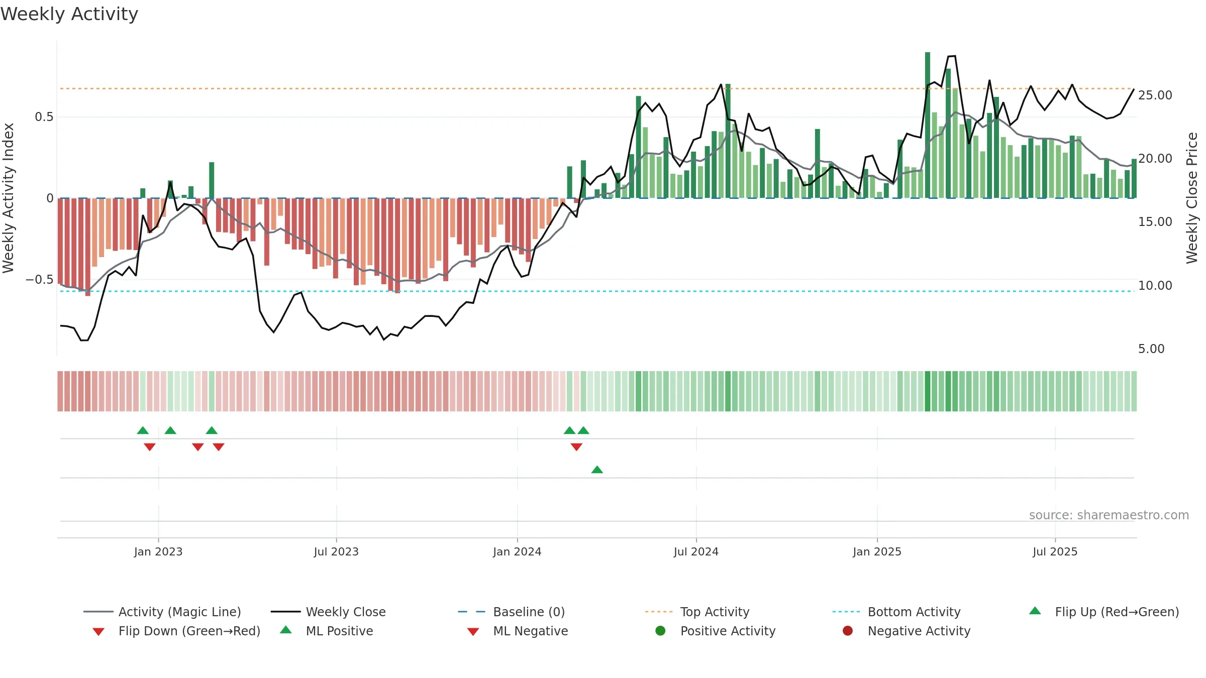 EVER weekly Activity chart, closing 2025-09-19.