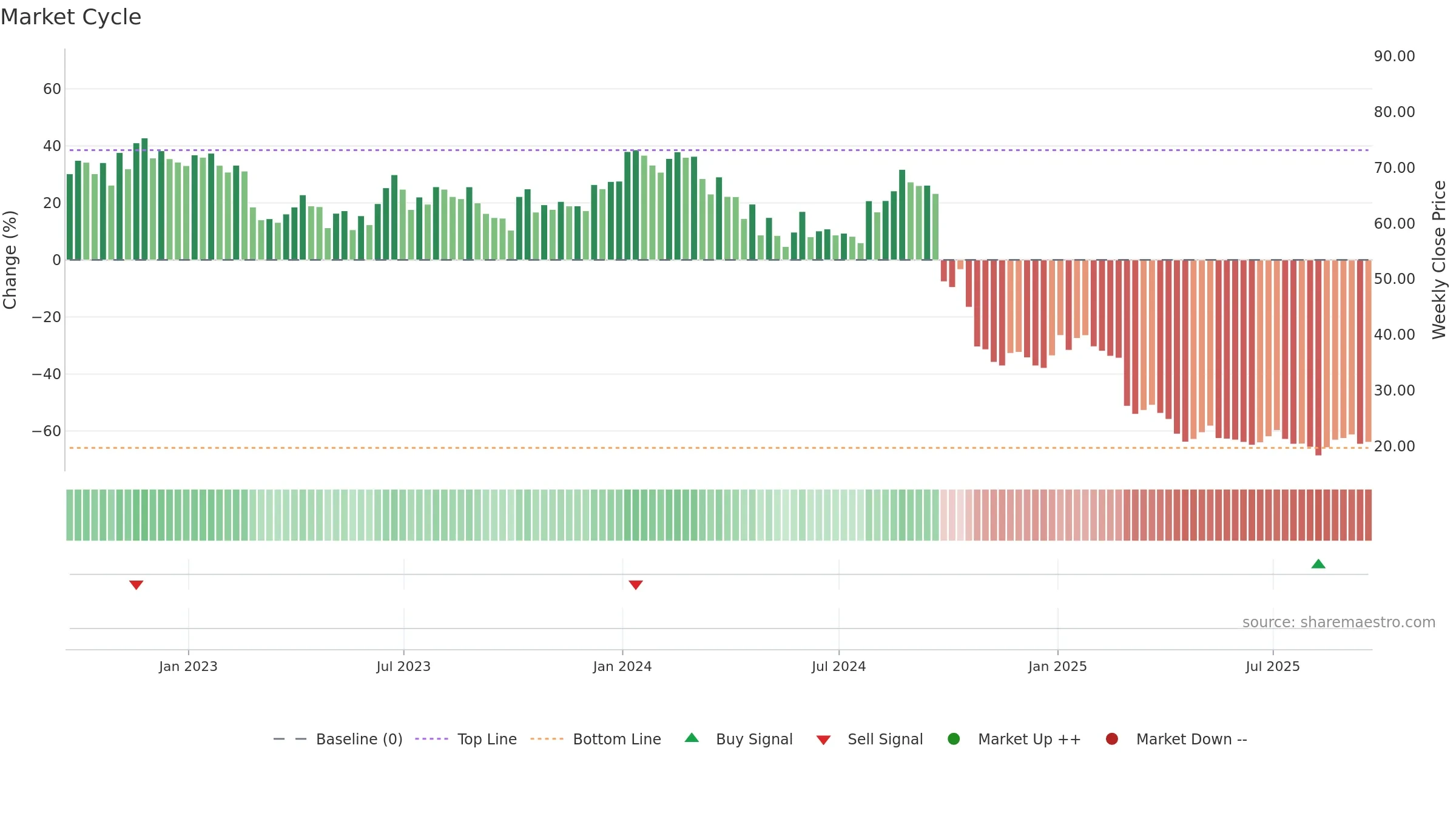 ACHC weekly Market Cycle chart, closing 2025-09-19.