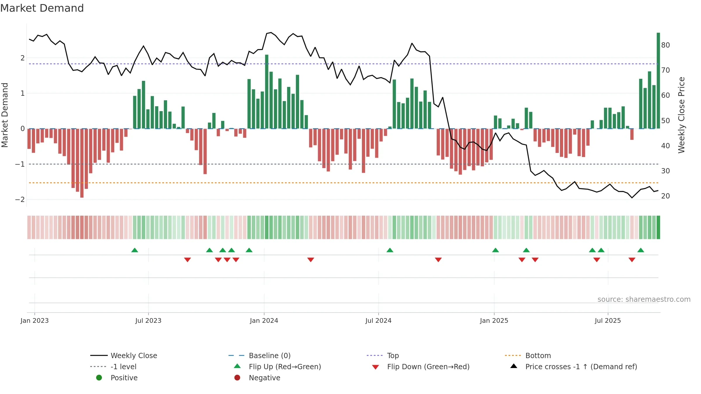 ACHC weekly Market Demand chart, closing 2025-09-19.