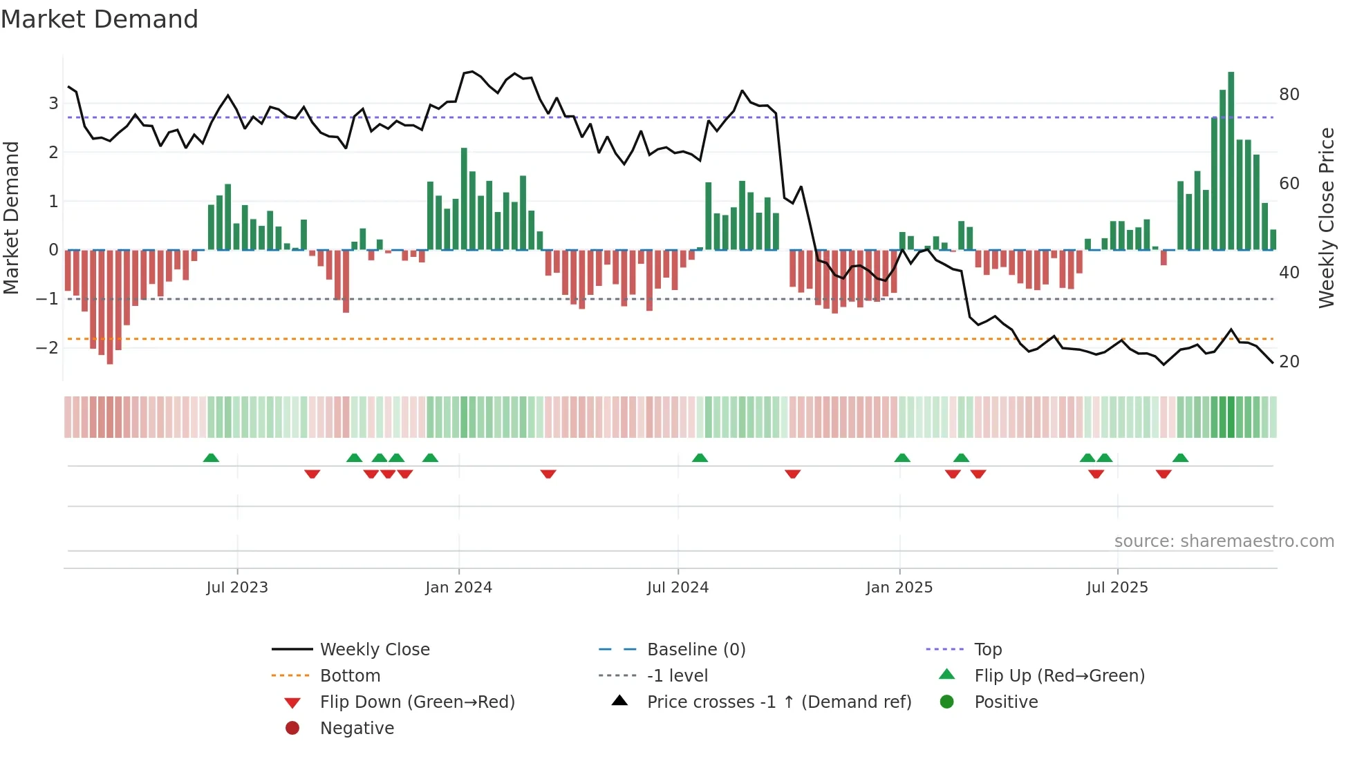 ACHC weekly Market Demand chart