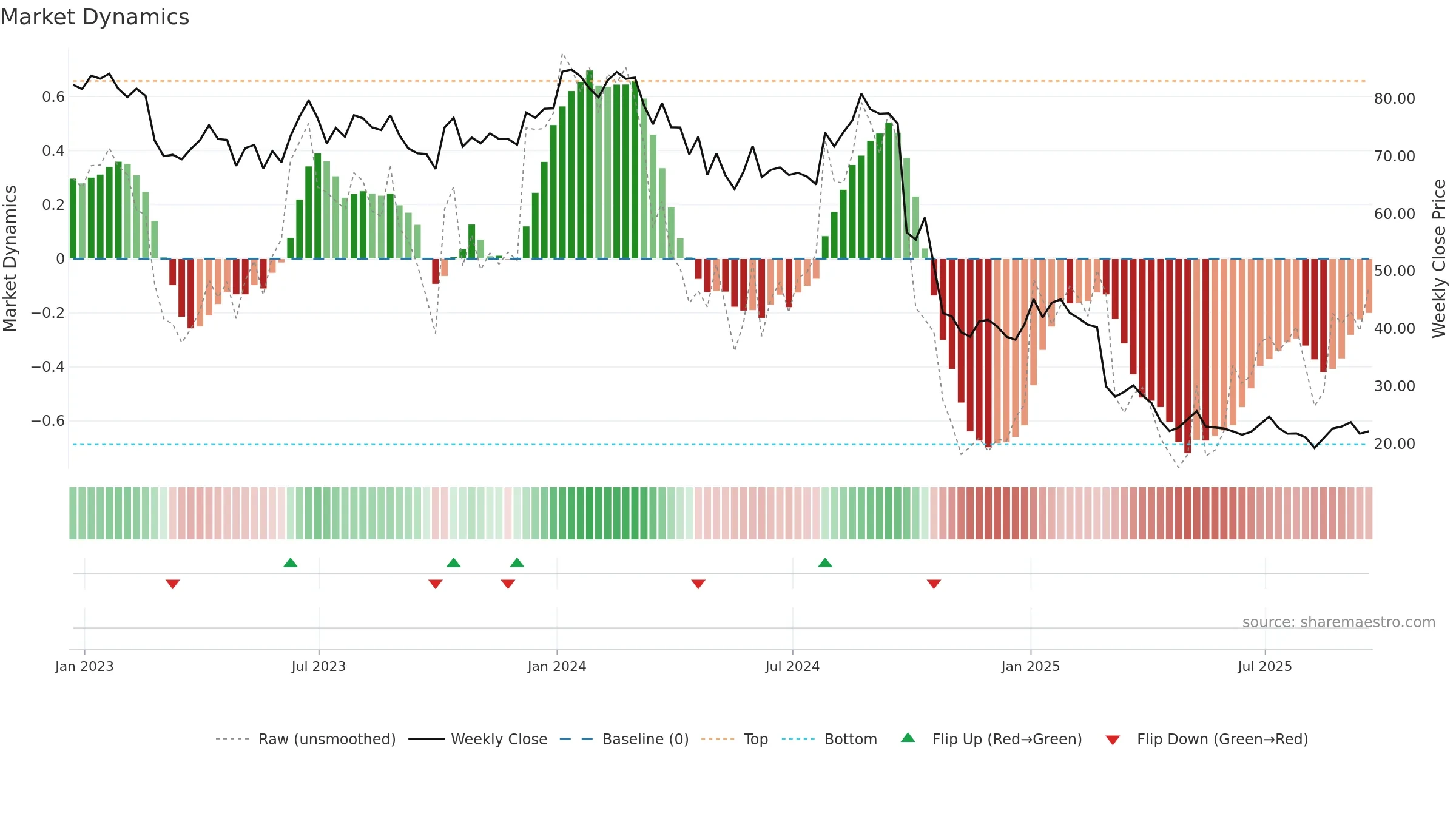 ACHC weekly Market Dynamics chart, closing 2025-09-19.