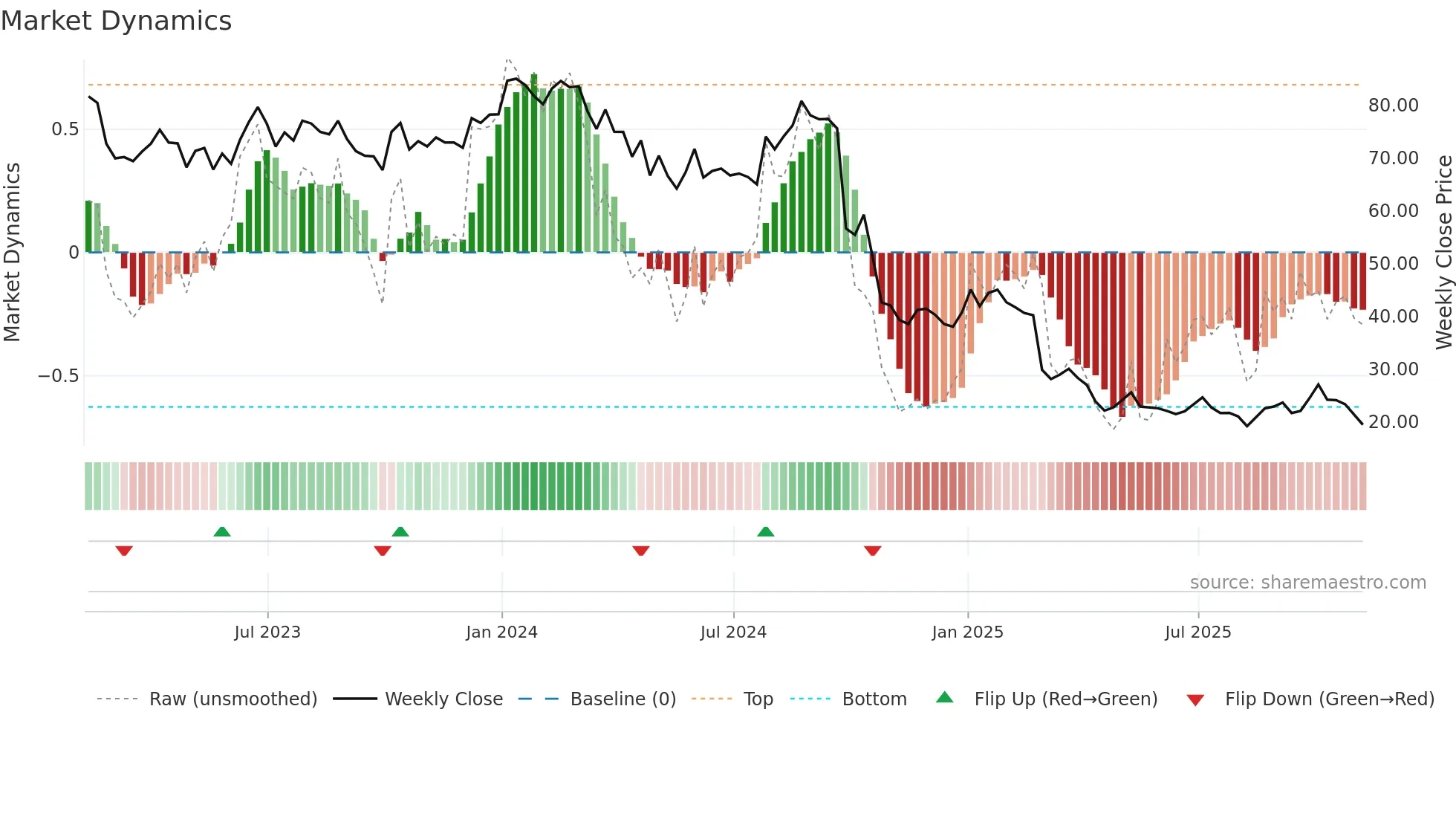 ACHC weekly Market Dynamics chart