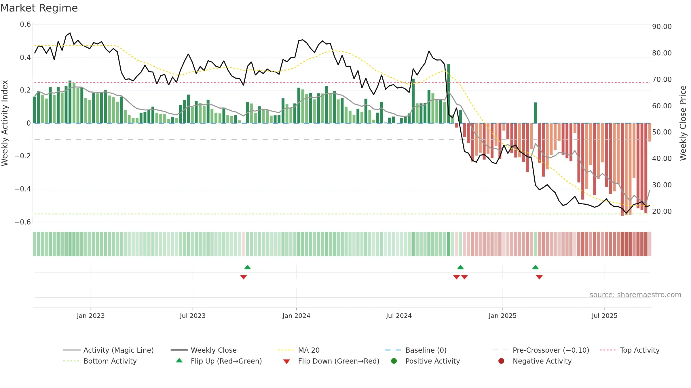 ACHC weekly Market Snapshot chart, closing 2025-09-19.