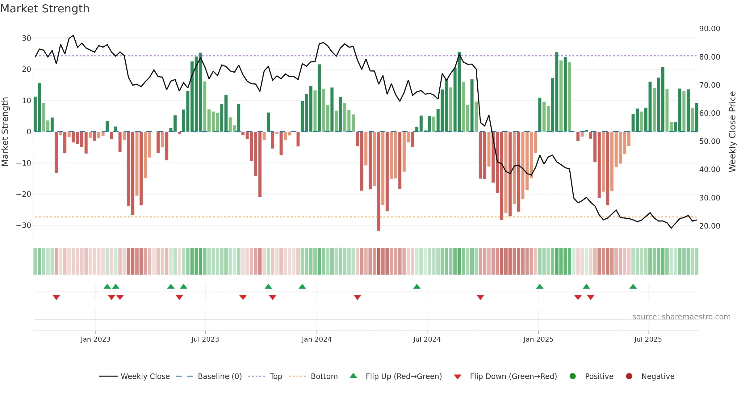 ACHC weekly Market Strength chart, closing 2025-09-19.