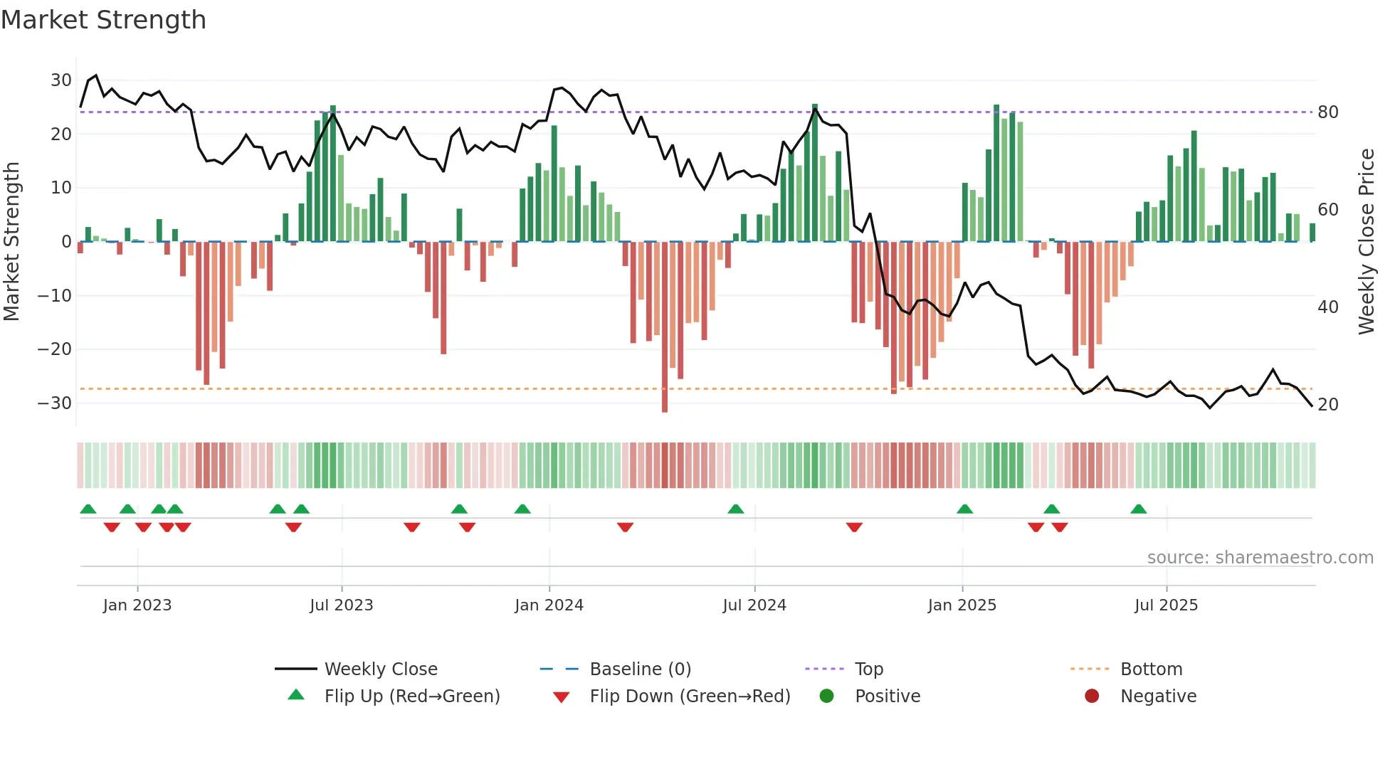 ACHC weekly Market Strength chart