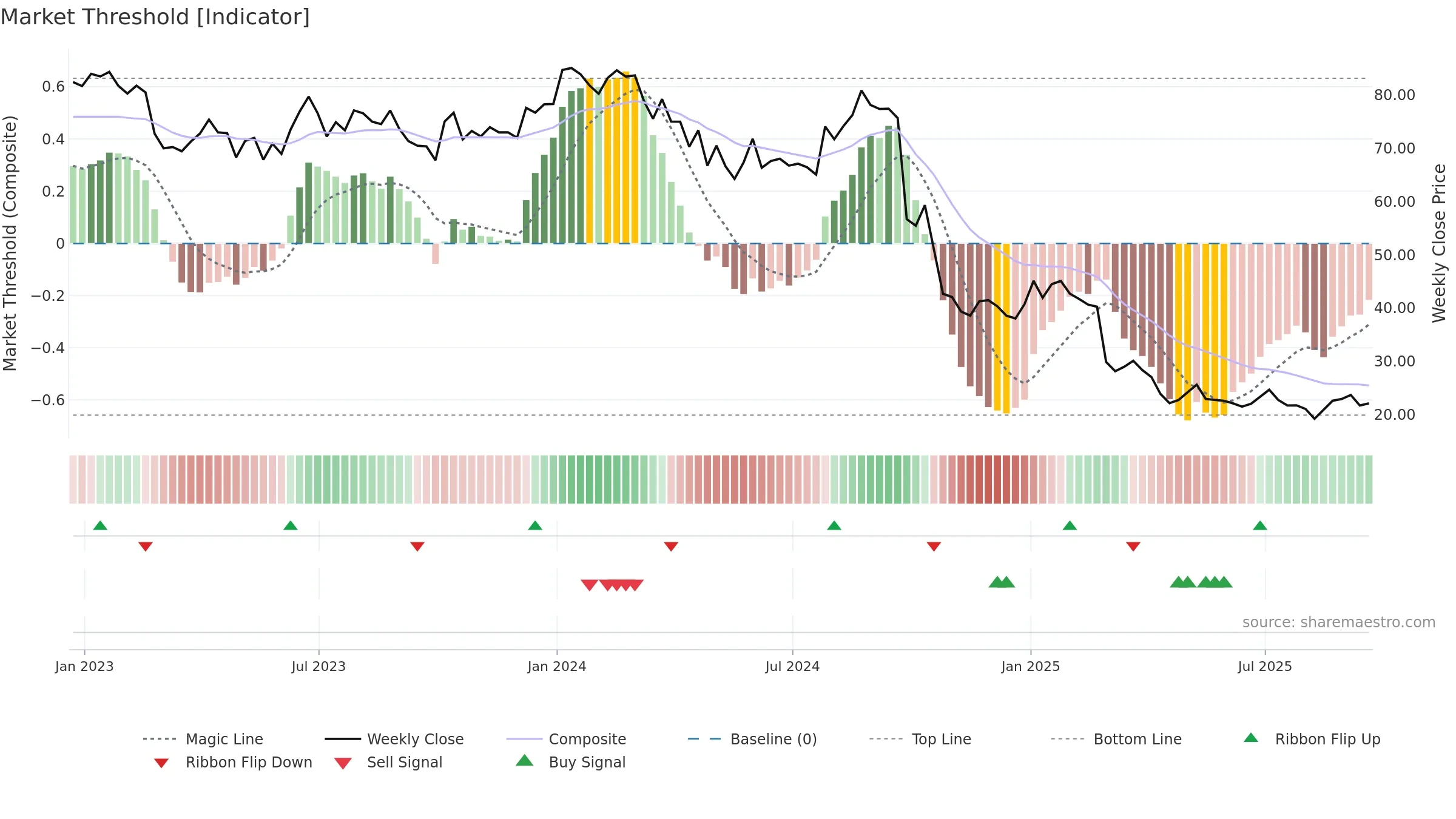 ACHC weekly Market Threshold chart, closing 2025-09-19.