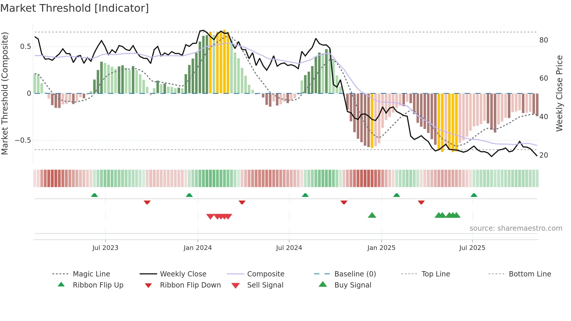 ACHC weekly Market Threshold chart