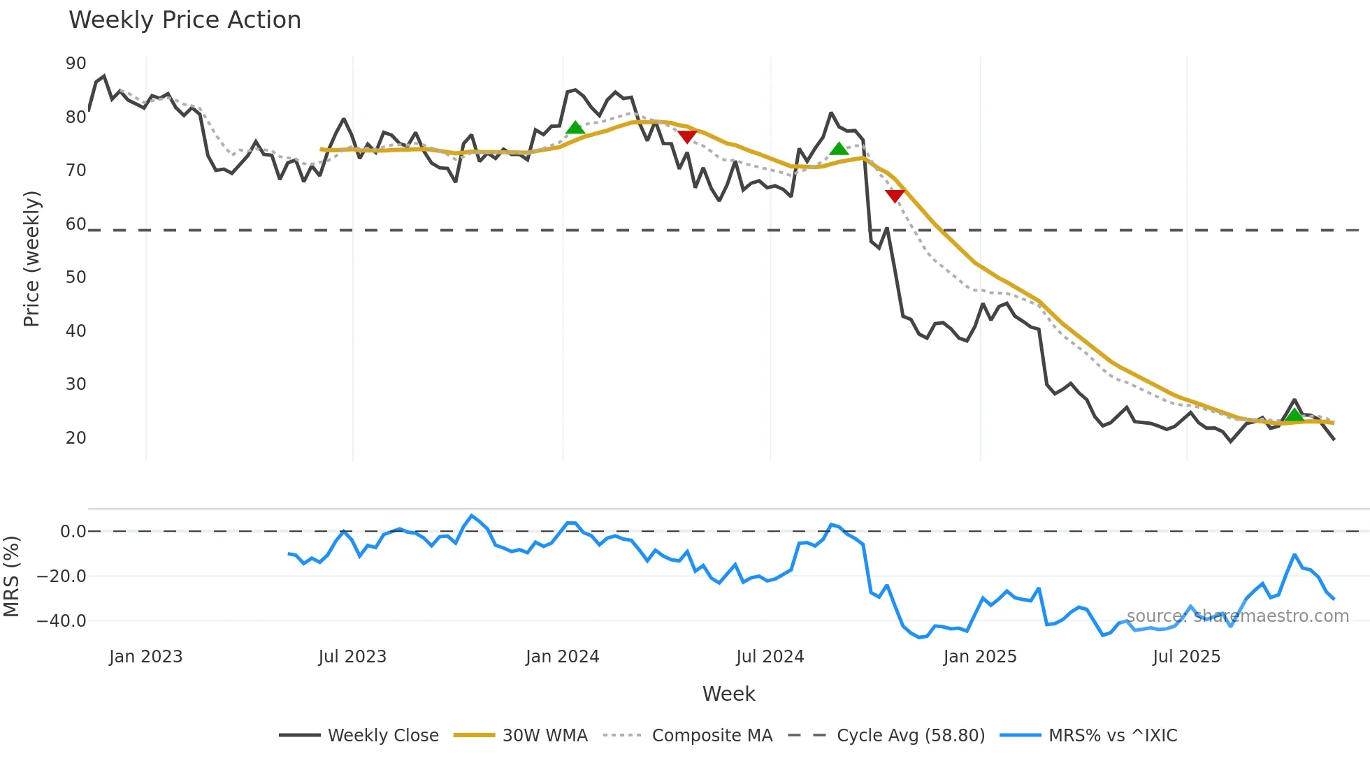 ACHC weekly Price Action chart, closing 2025-11-07