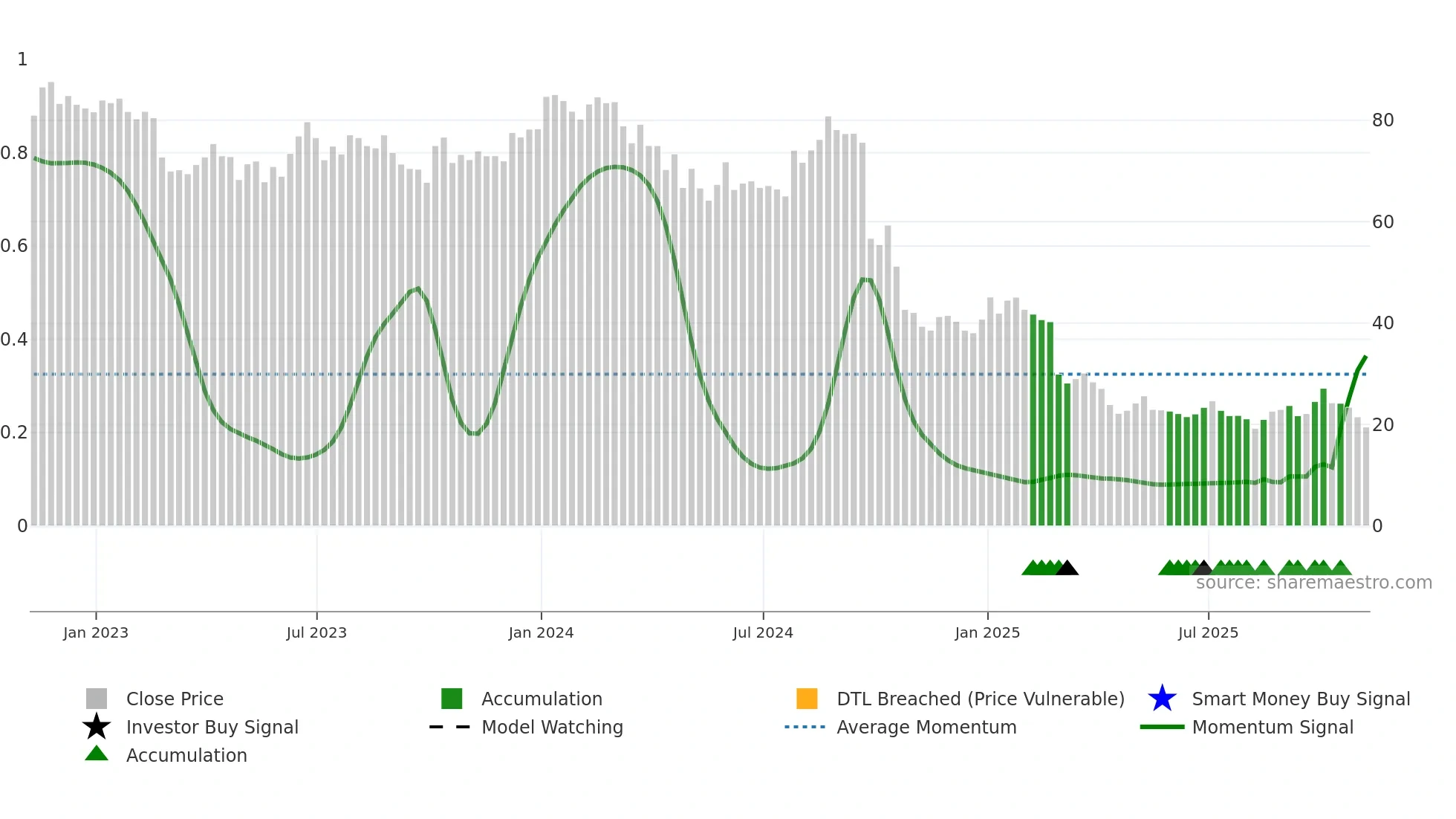 ACHC weekly Smart Money chart