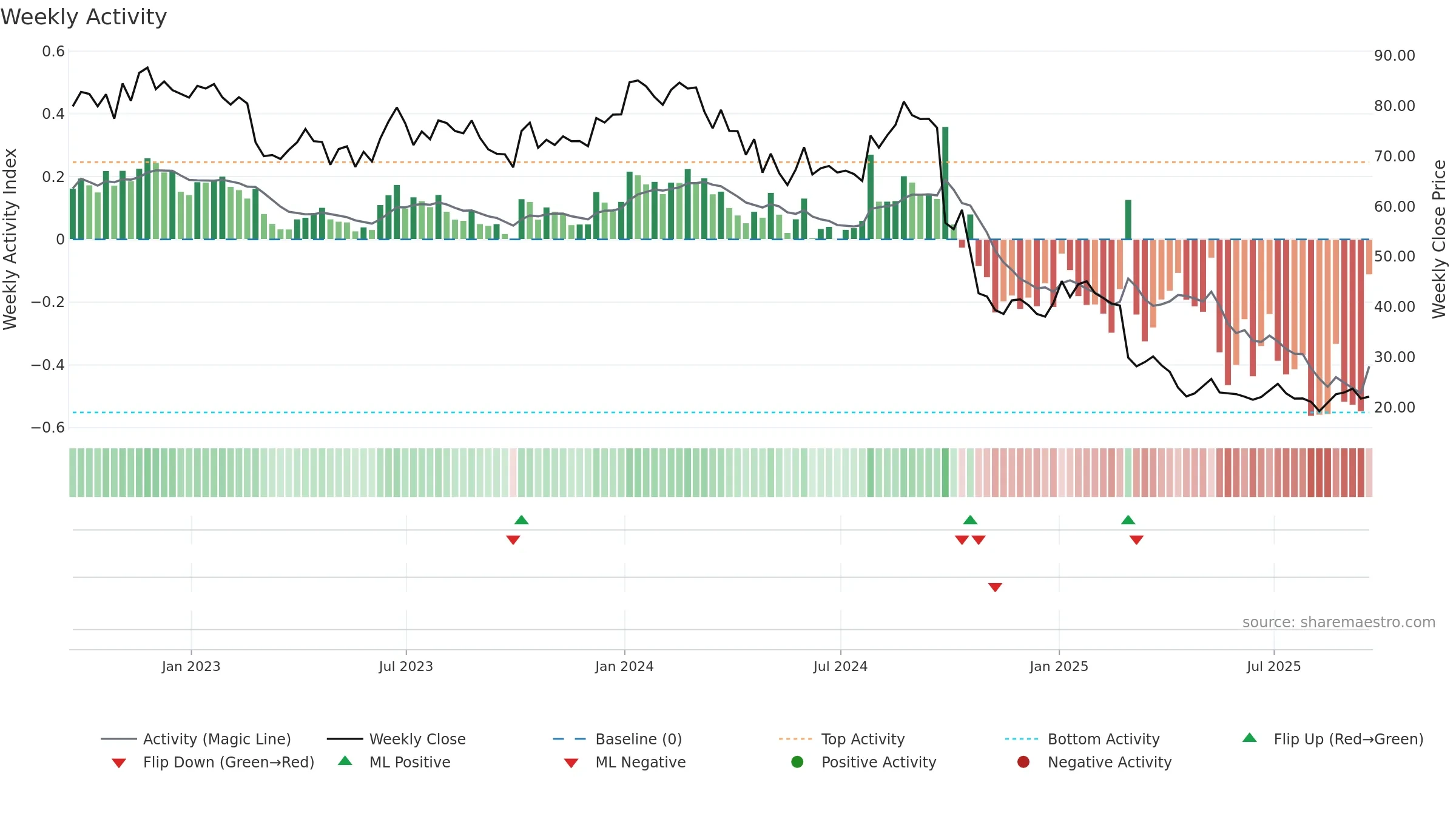 ACHC weekly Activity chart, closing 2025-09-19.
