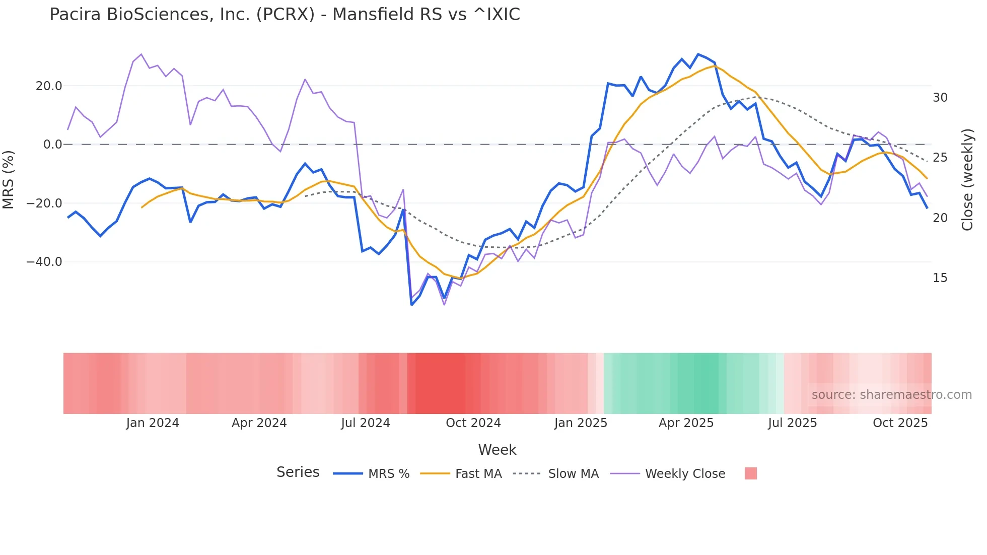 PCRX Mansfield Relative Strength chart