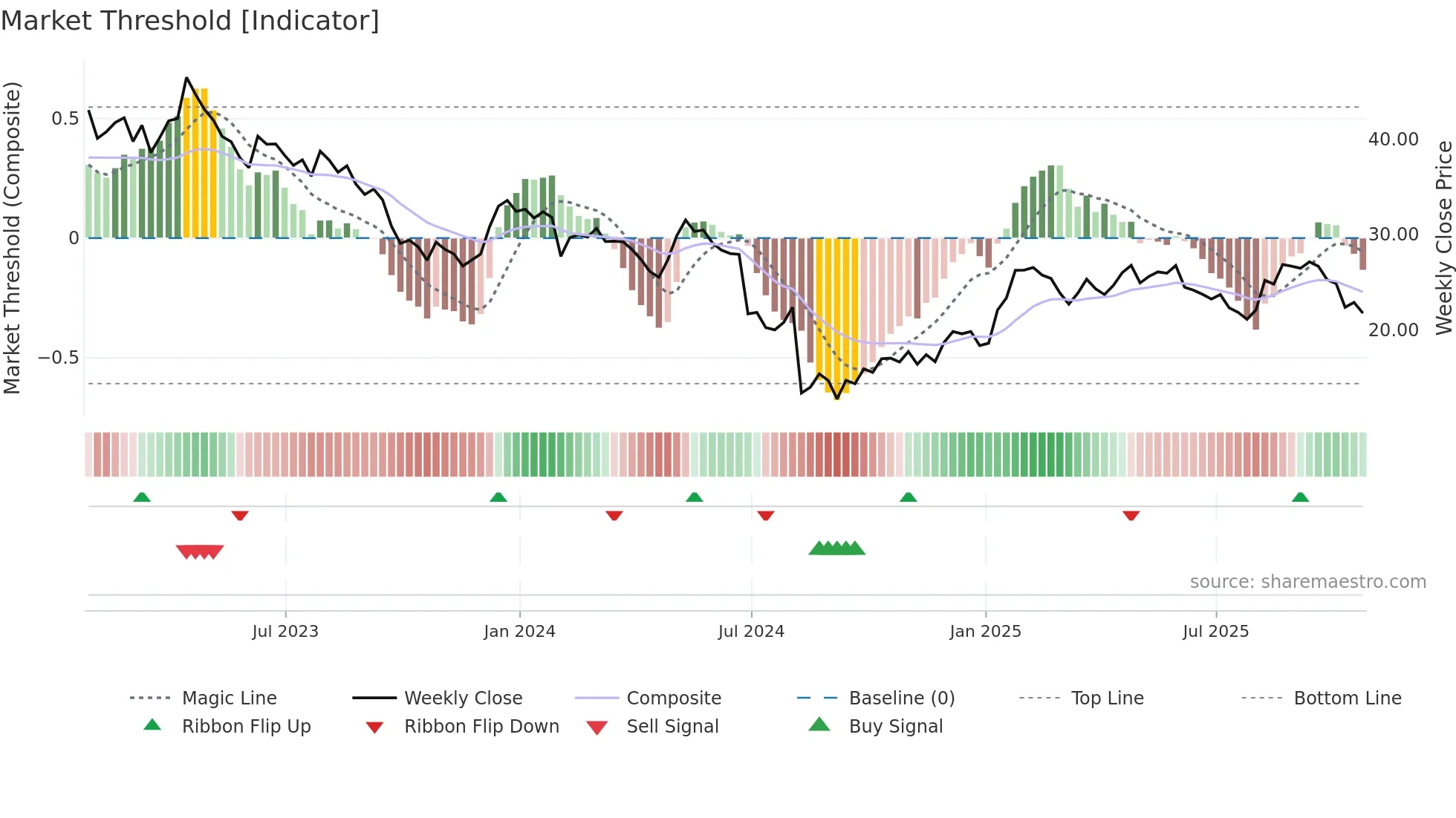 PCRX weekly Market Threshold chart
