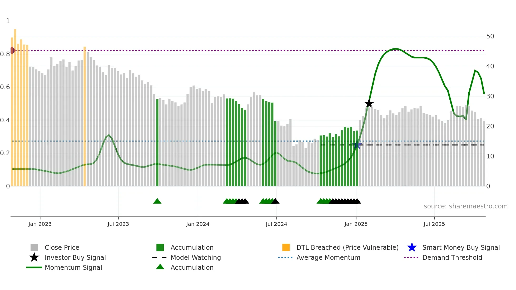 PCRX weekly Smart Money chart