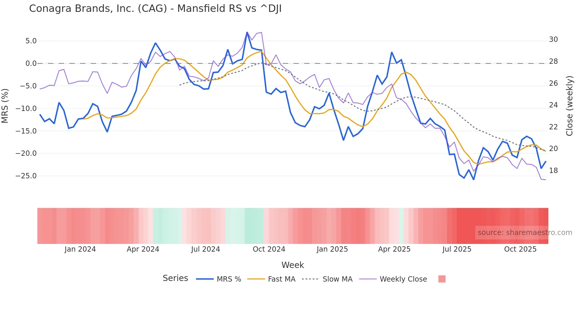 CAG Mansfield Relative Strength chart