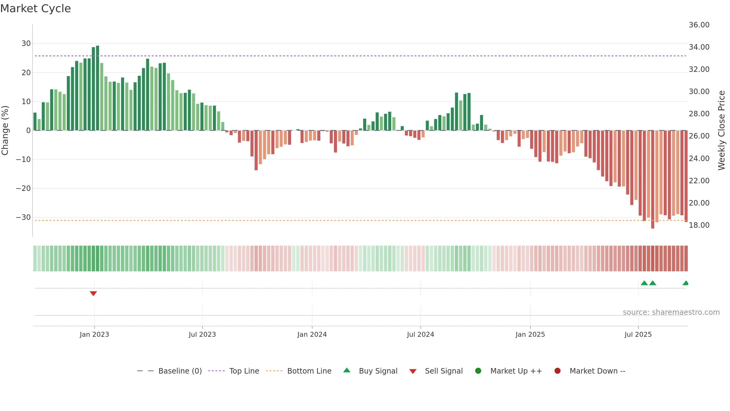 CAG weekly Market Cycle chart, closing 2025-09-19.