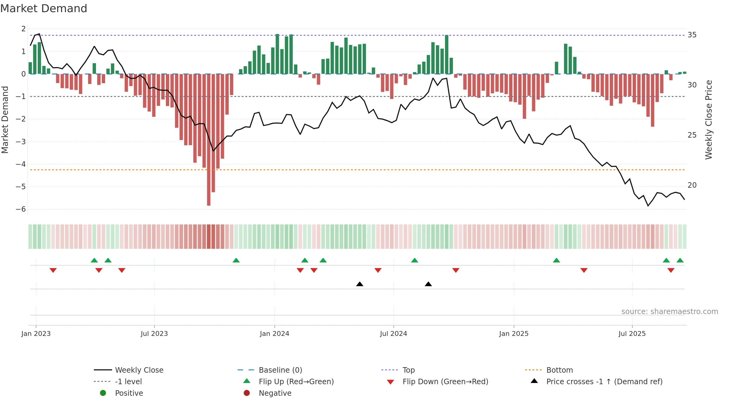 CAG weekly Market Demand chart, closing 2025-09-19.