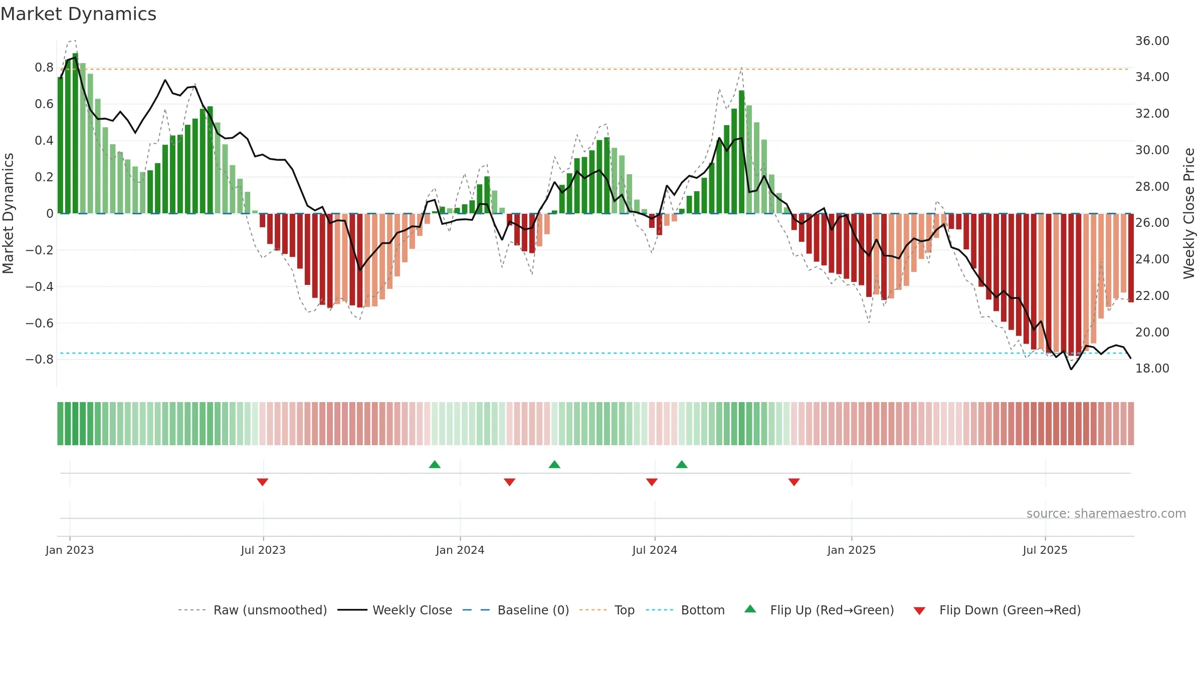 CAG weekly Market Dynamics chart, closing 2025-09-19.