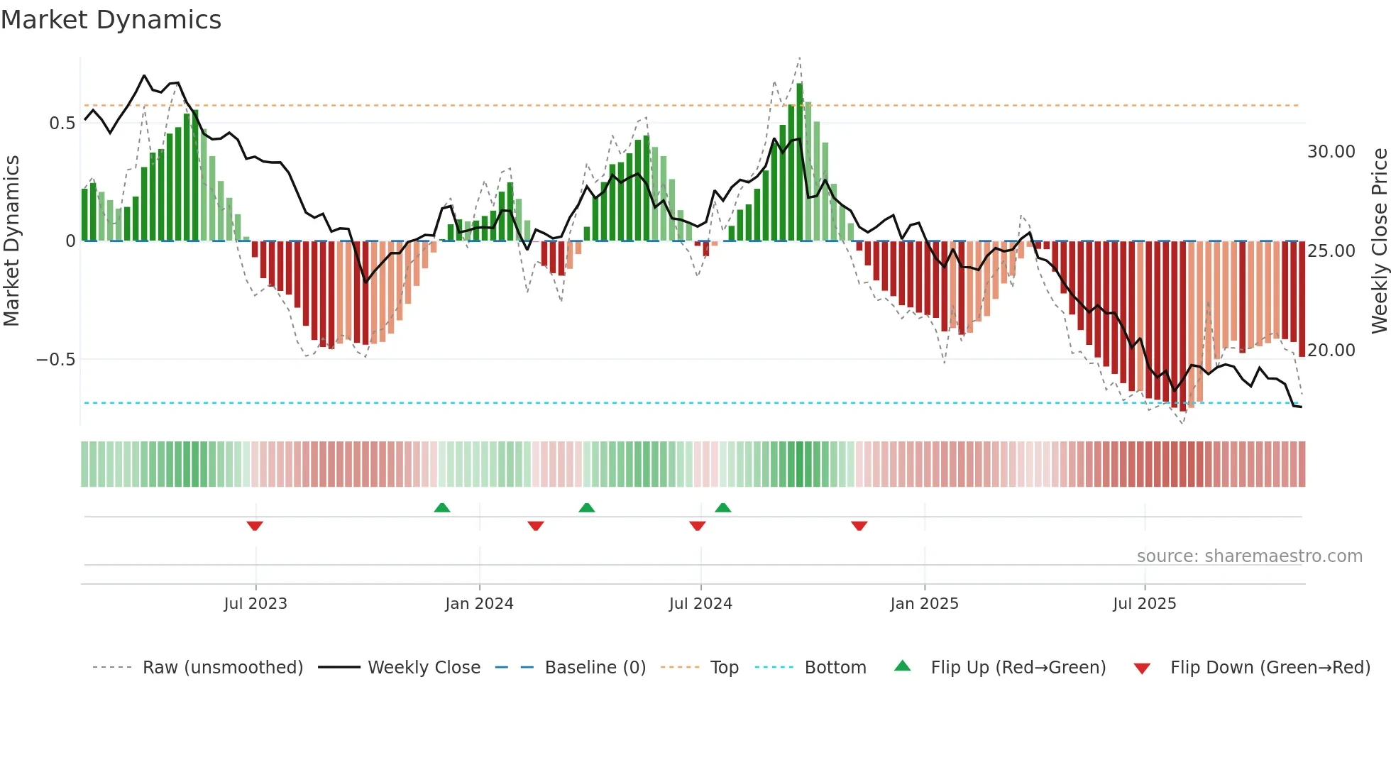 CAG weekly Market Dynamics chart