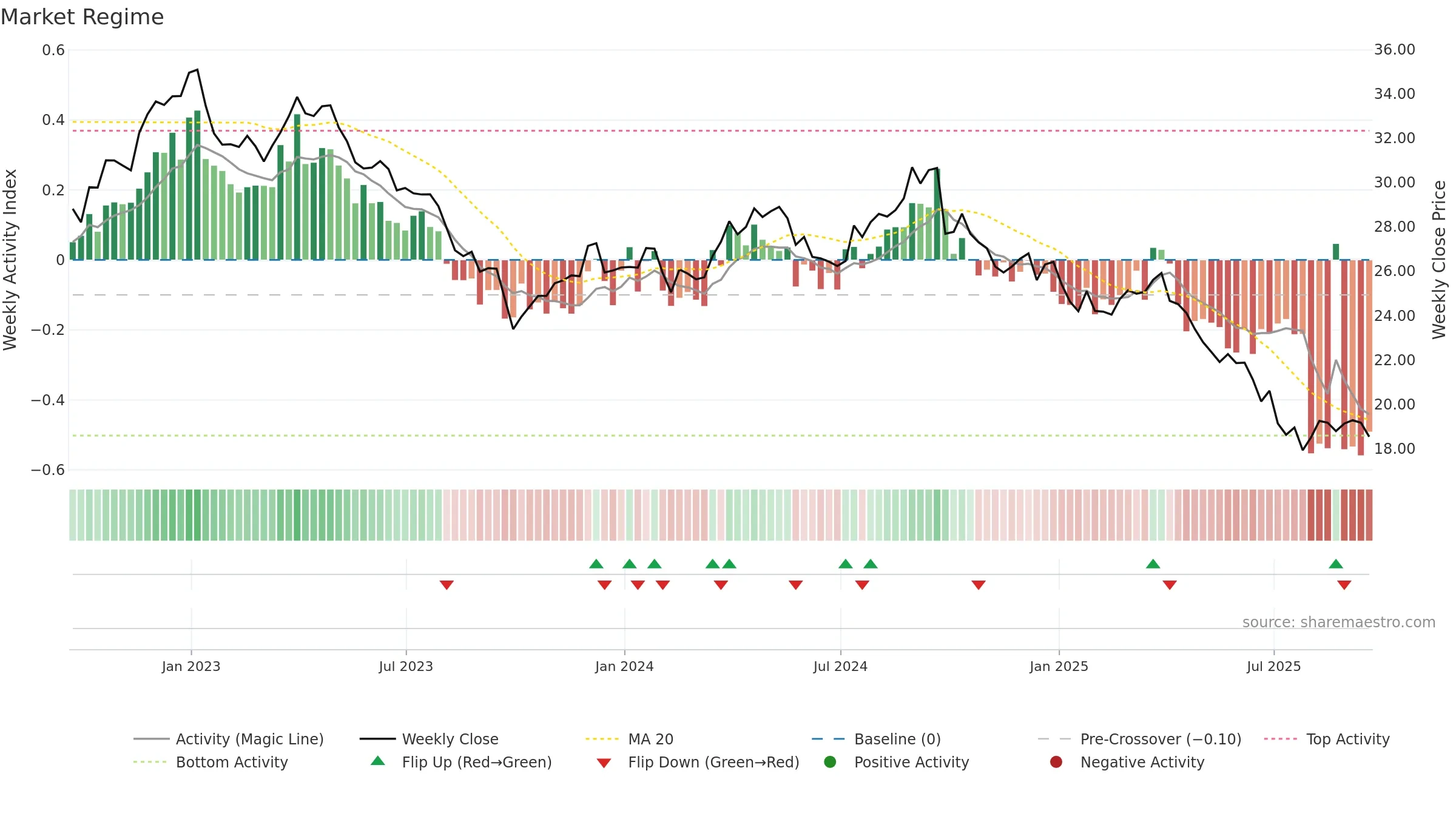 CAG weekly Market Snapshot chart, closing 2025-09-19.