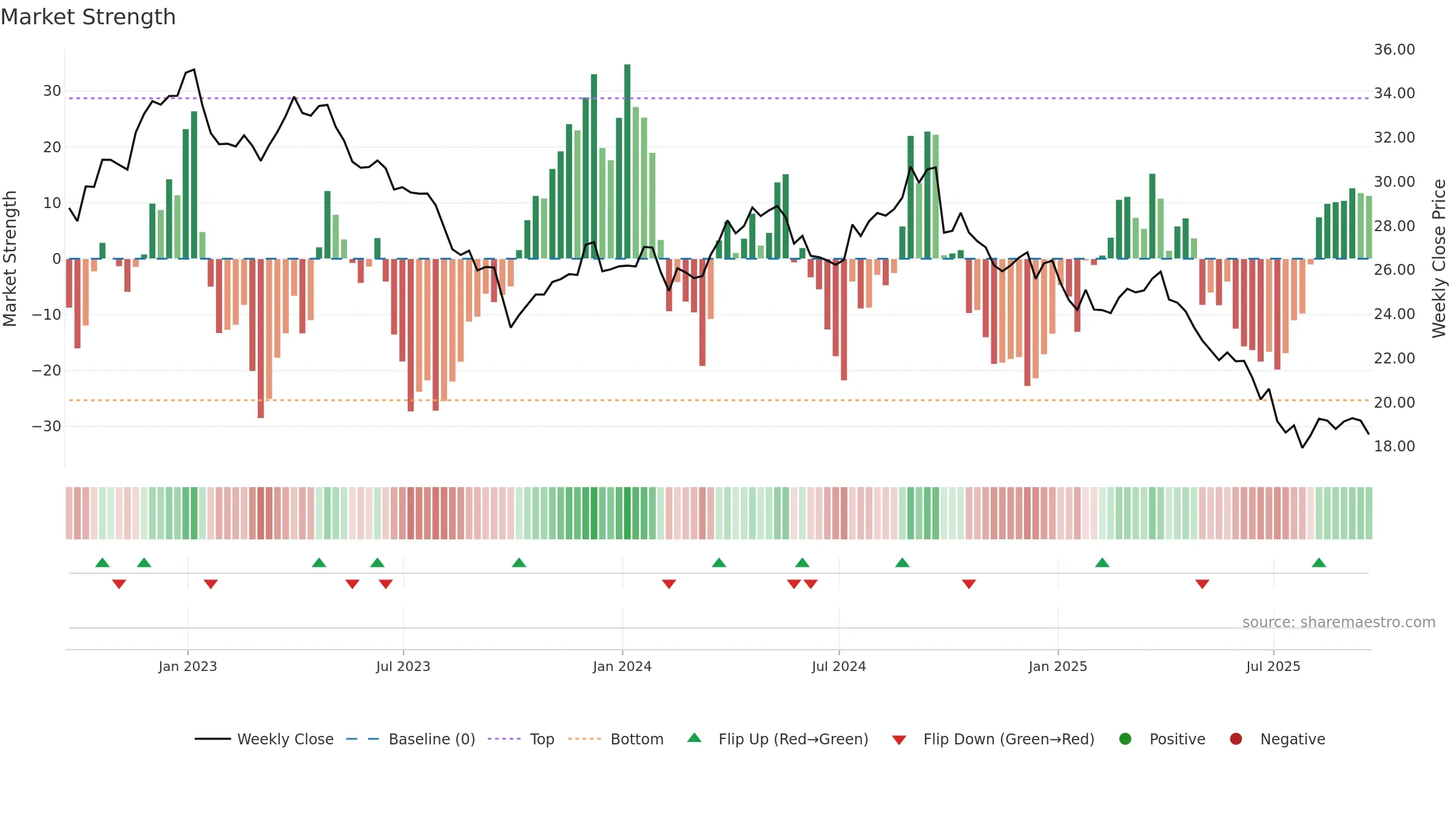 CAG weekly Market Strength chart, closing 2025-09-19.