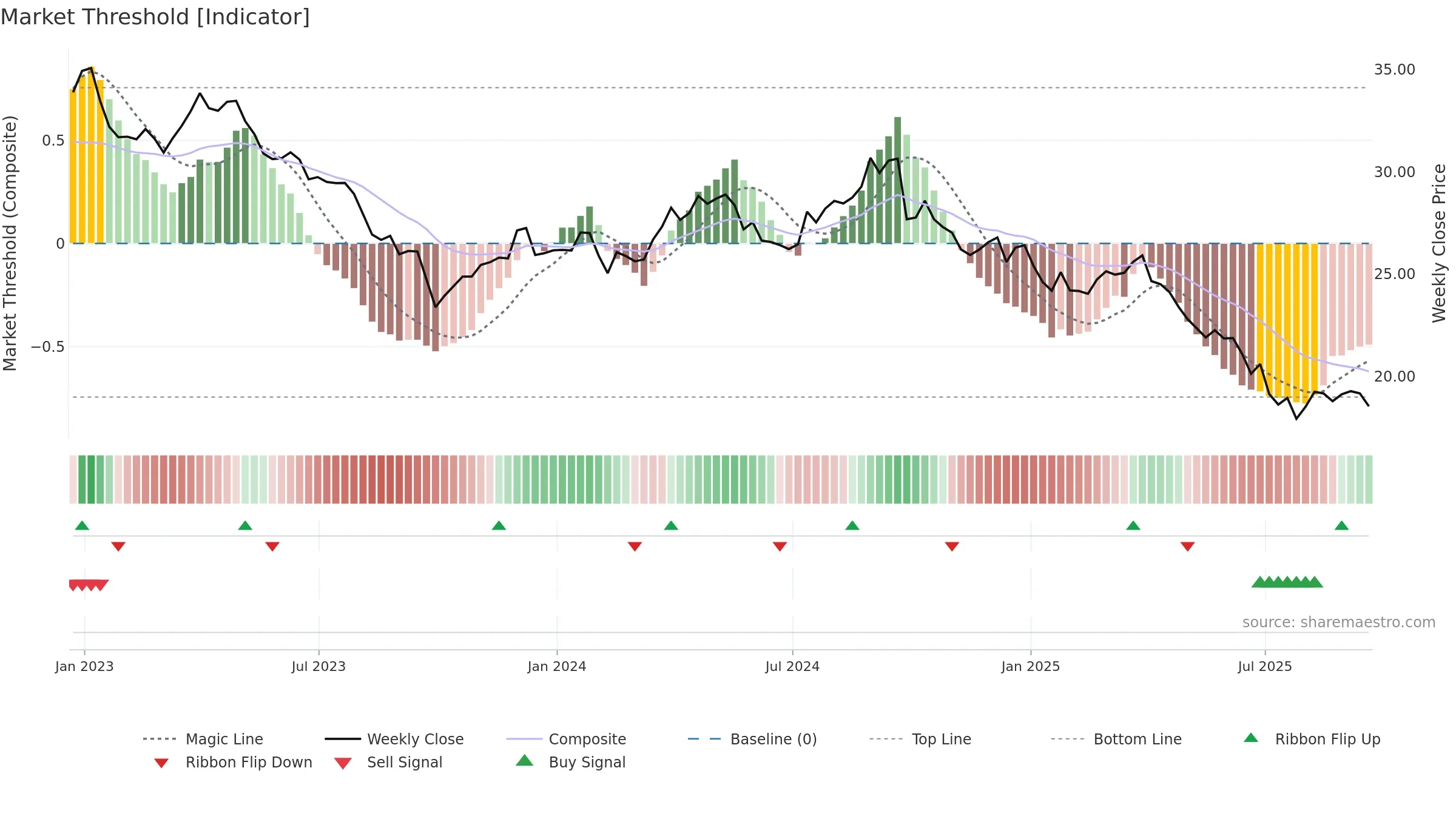 CAG weekly Market Threshold chart, closing 2025-09-19.