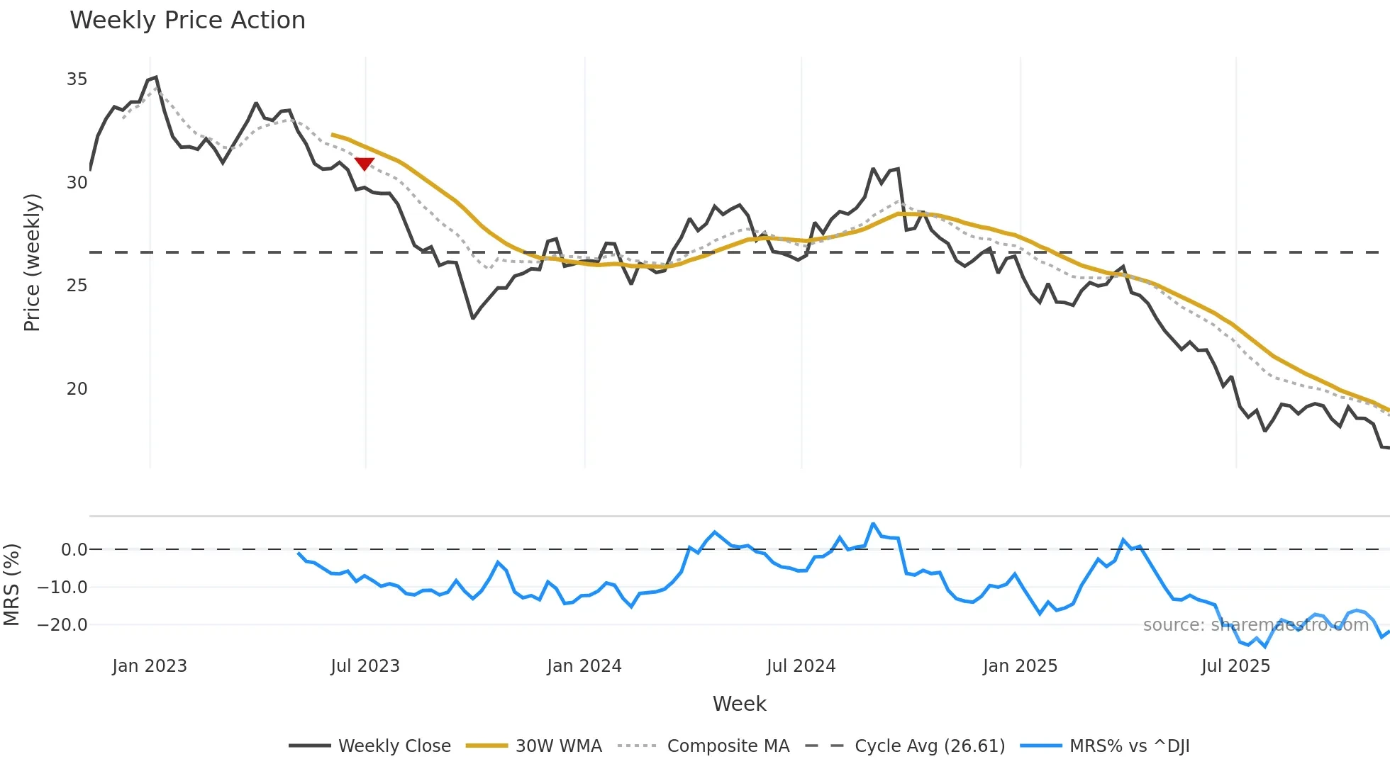 CAG weekly Price Action chart, closing 2025-11-07