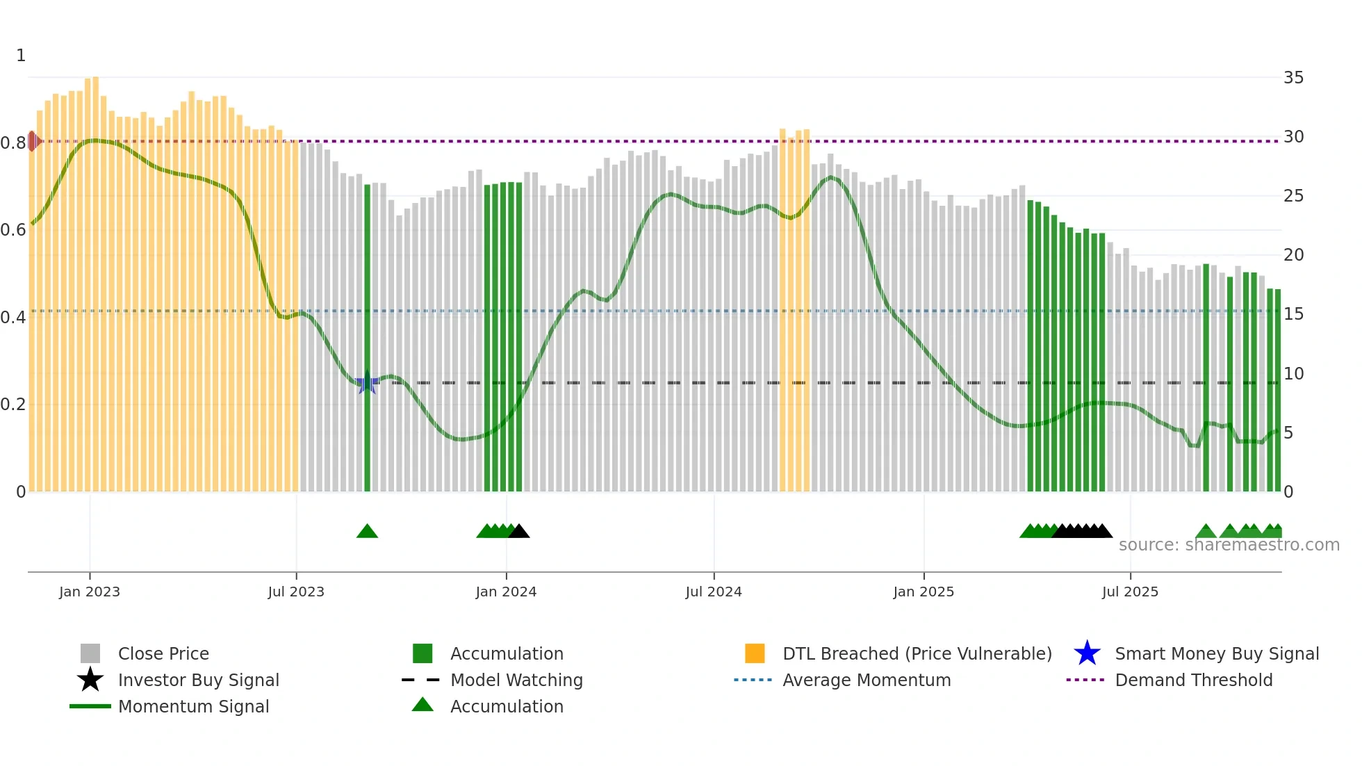 CAG weekly Smart Money chart