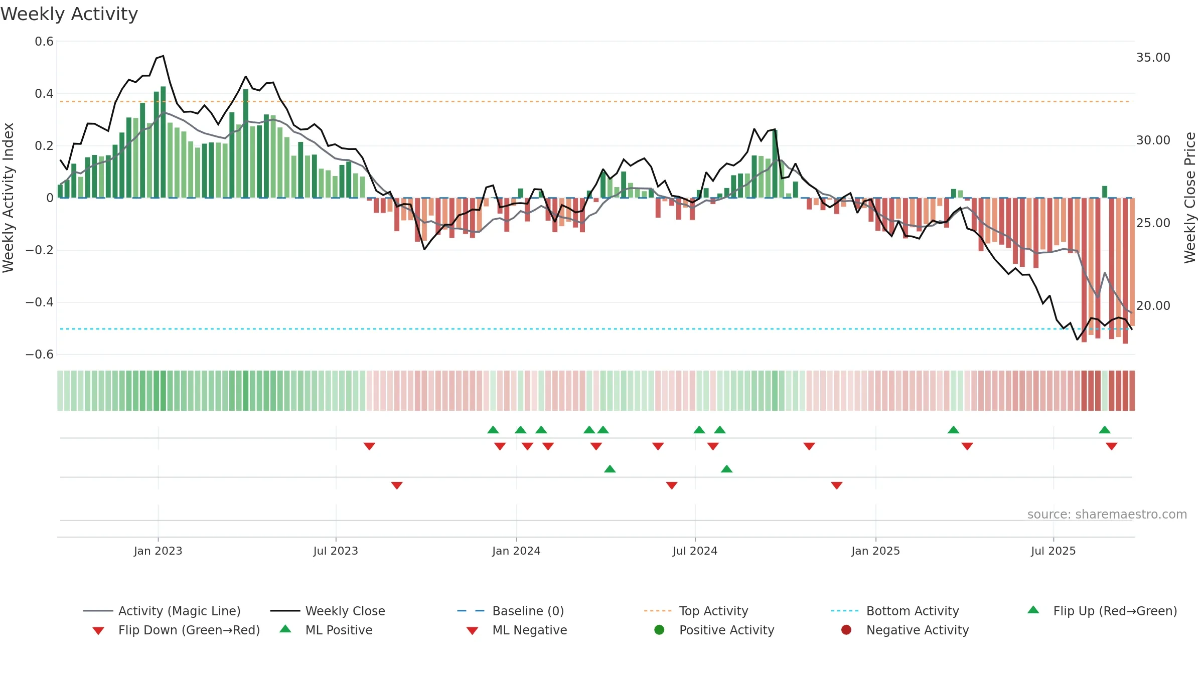 CAG weekly Activity chart, closing 2025-09-19.