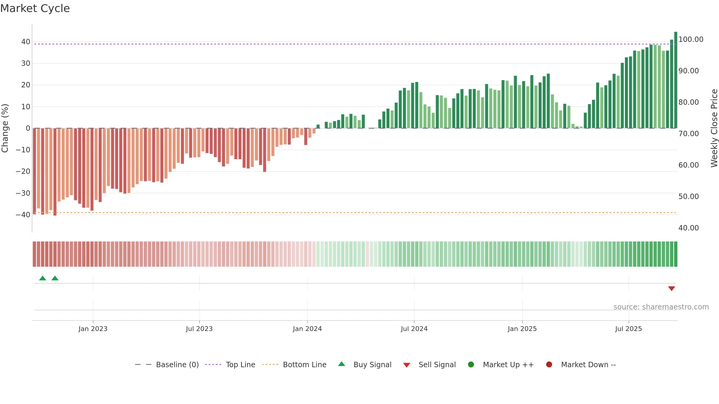 IXN weekly Market Cycle chart, closing 2025-09-19.
