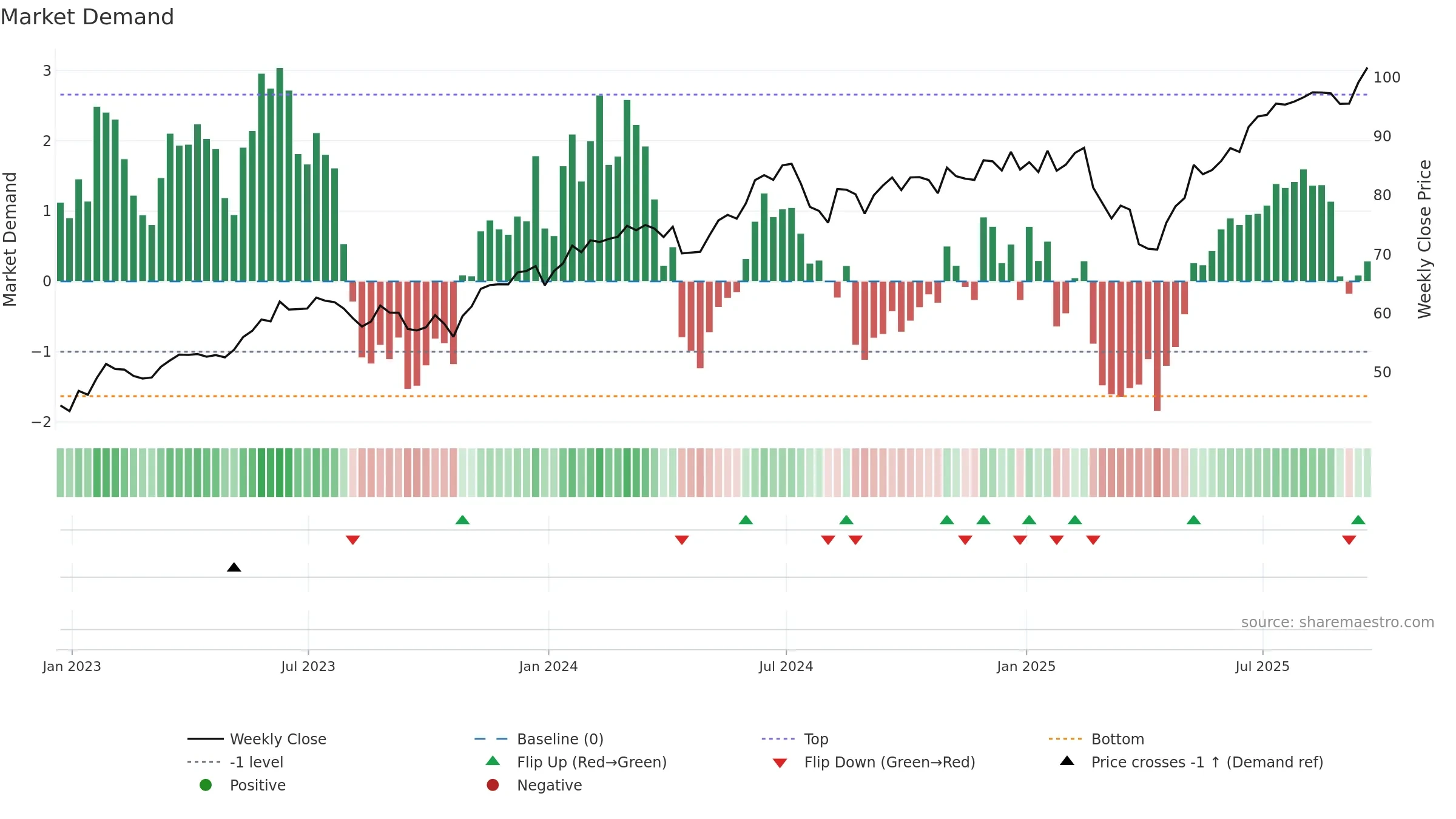 IXN weekly Market Demand chart, closing 2025-09-19.