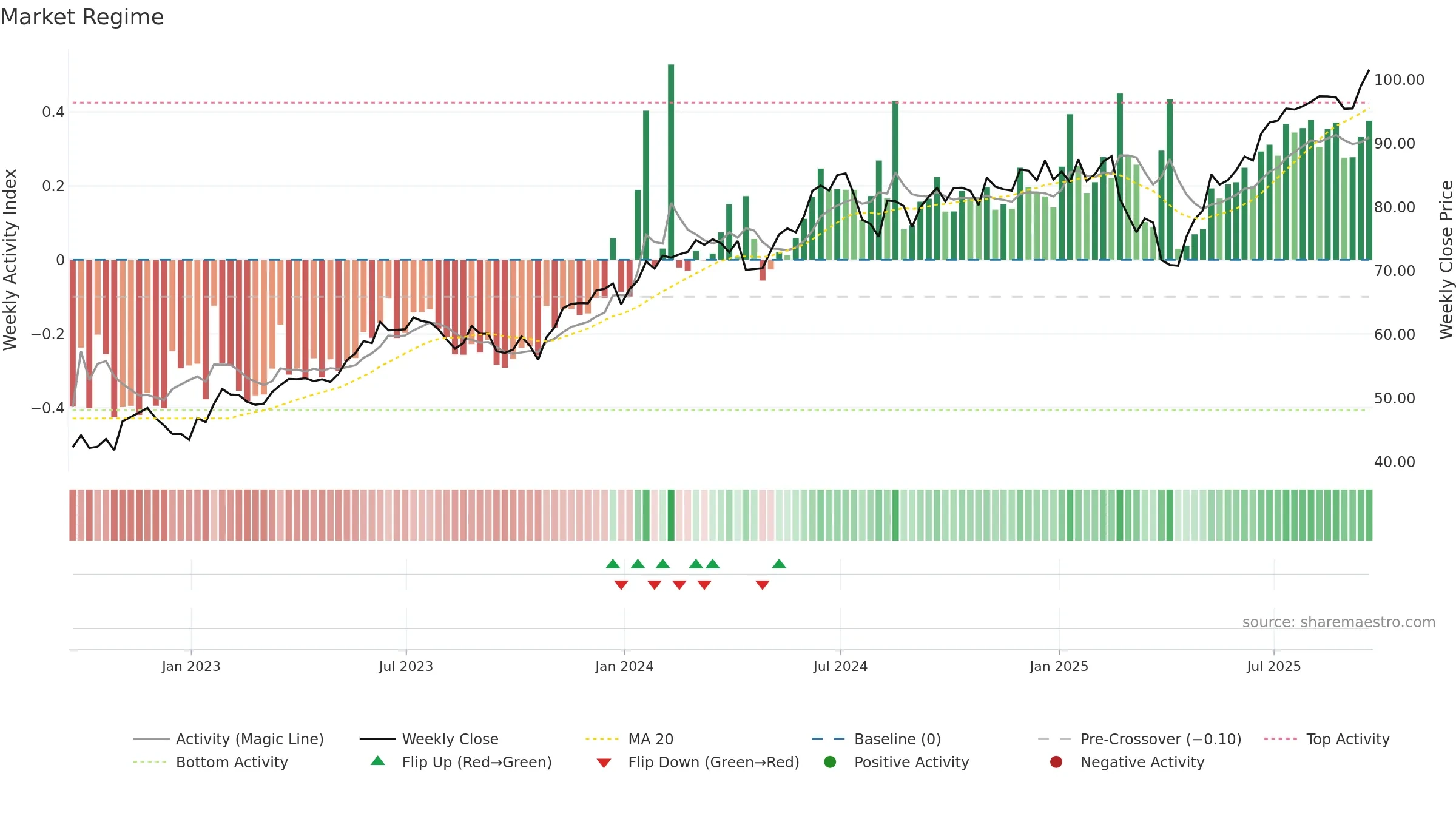 IXN weekly Market Snapshot chart, closing 2025-09-19.