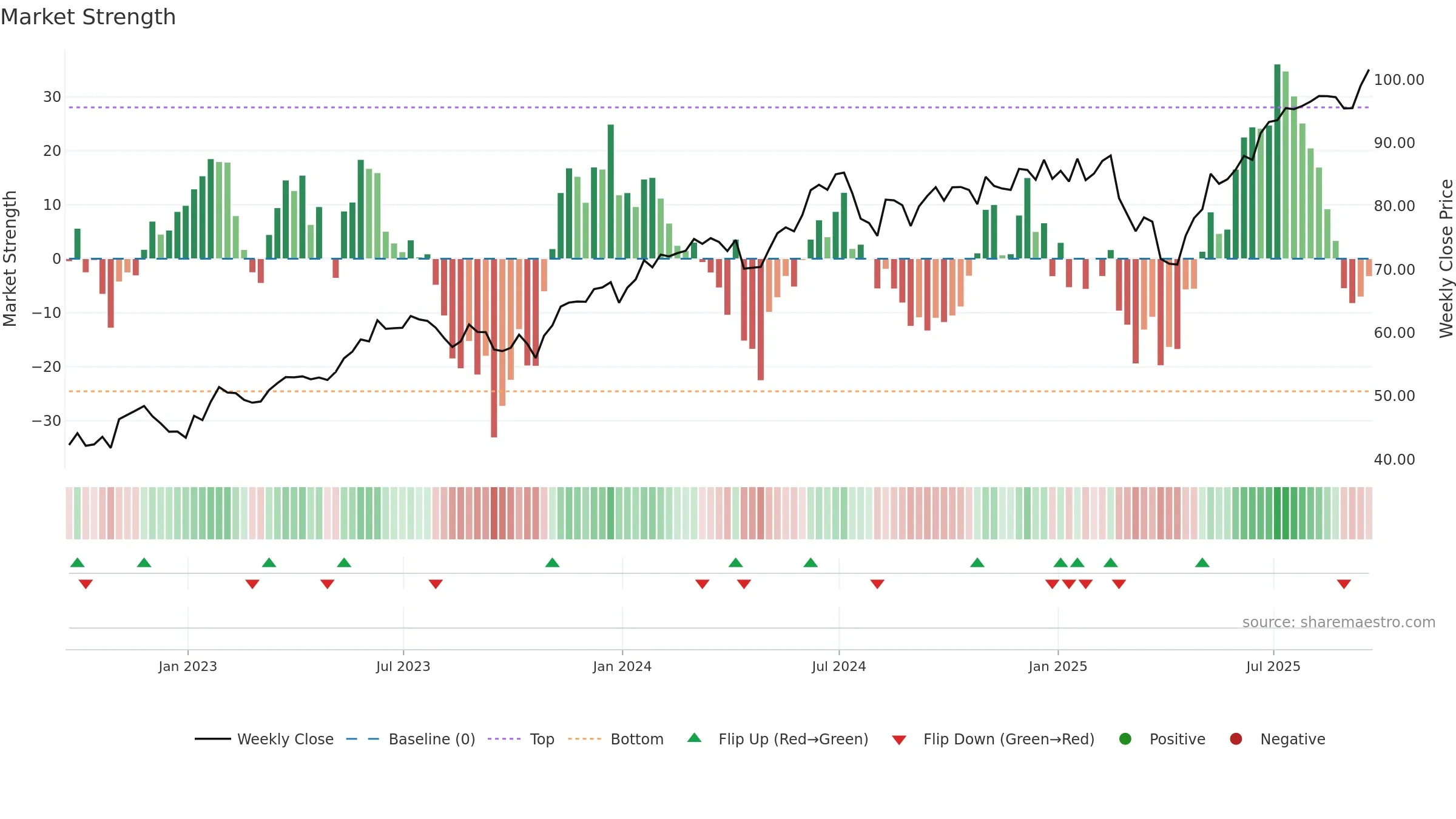 IXN weekly Market Strength chart, closing 2025-09-19.