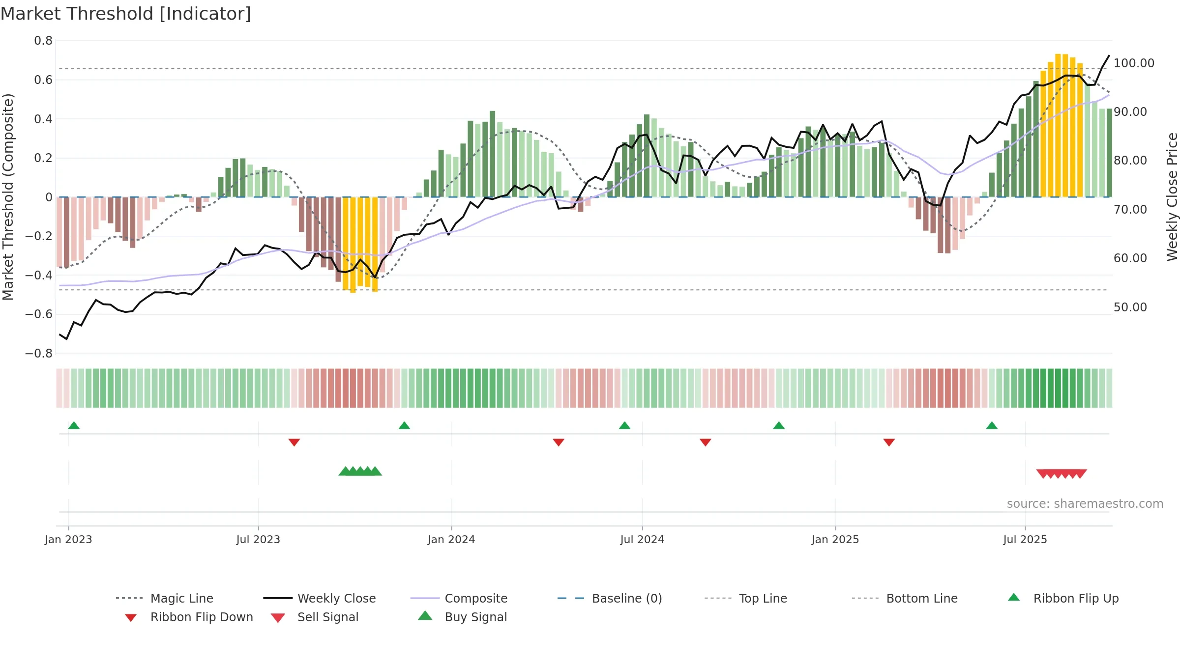 IXN weekly Market Threshold chart, closing 2025-09-19.