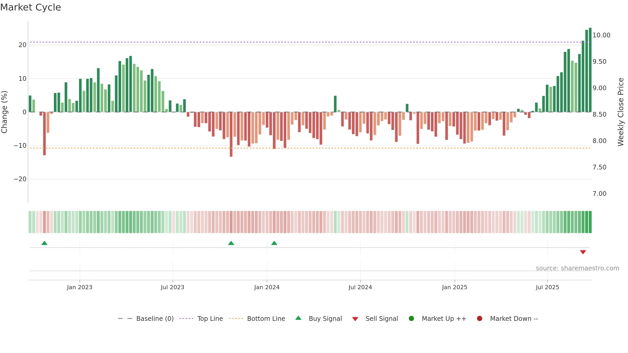 0083 weekly Market Cycle chart, closing 2025-09-22.