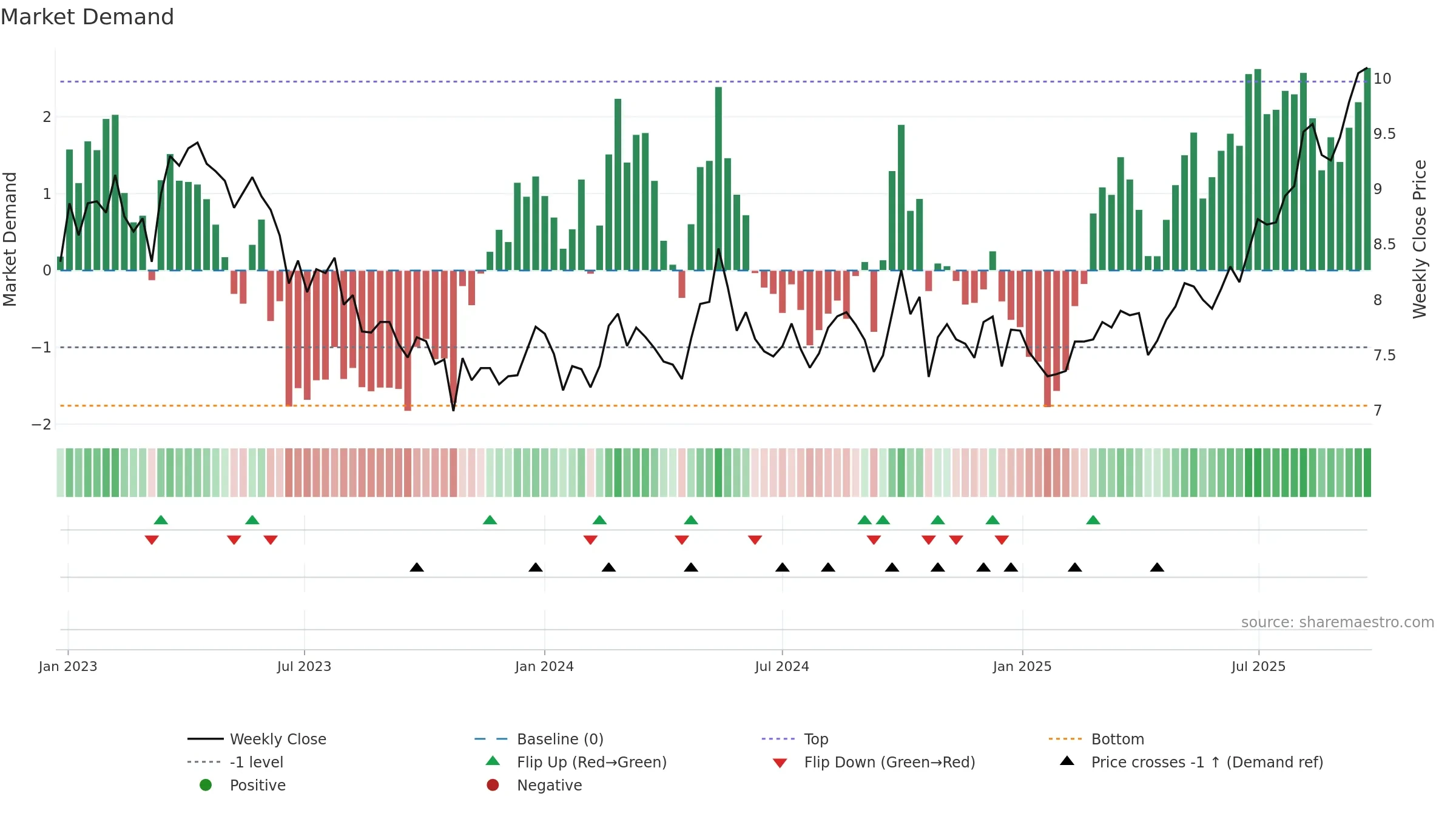 0083 weekly Market Demand chart, closing 2025-09-22.